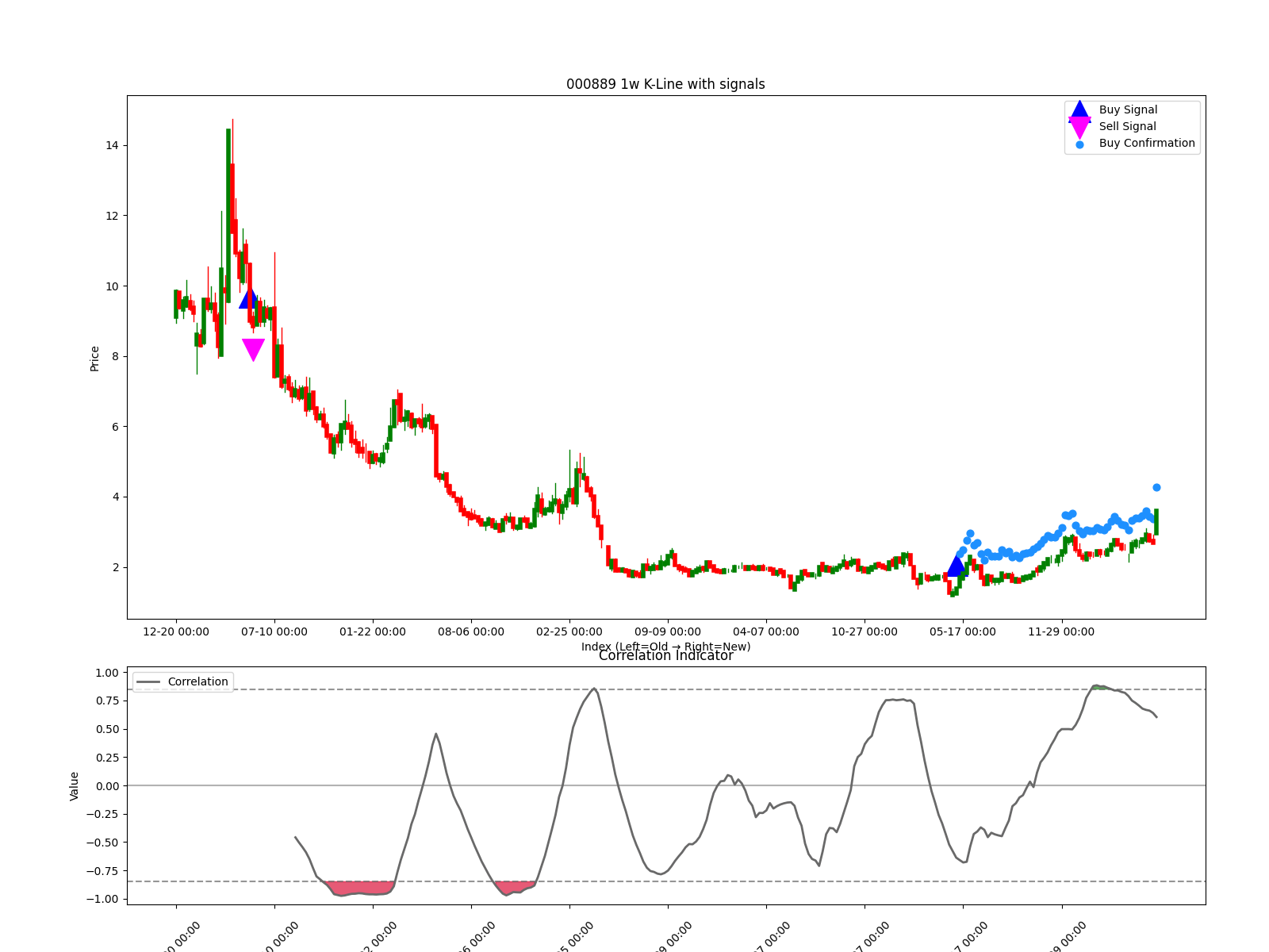 000889 1w chart