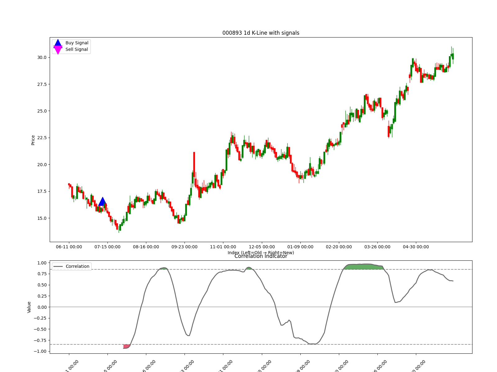 000893 1d chart