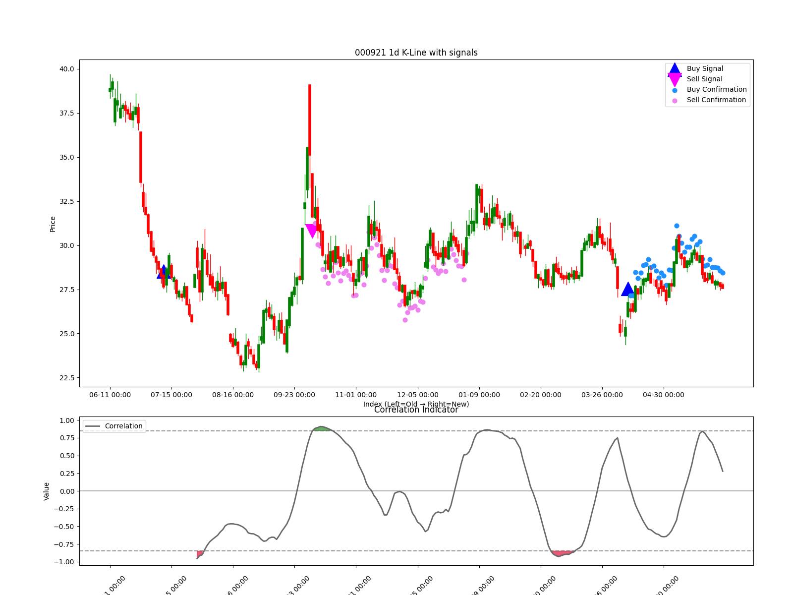 000921 1d chart
