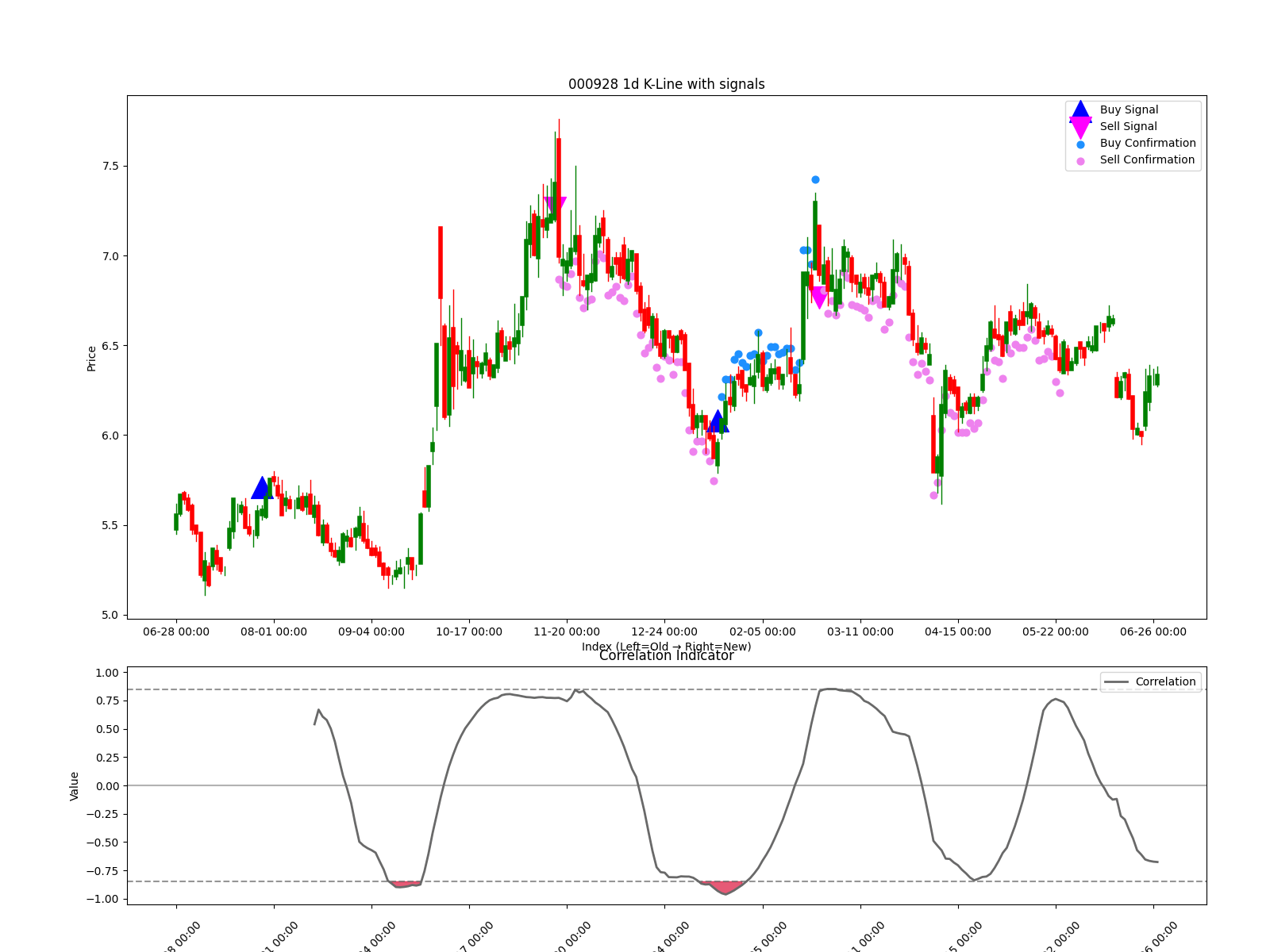 000928 1d chart