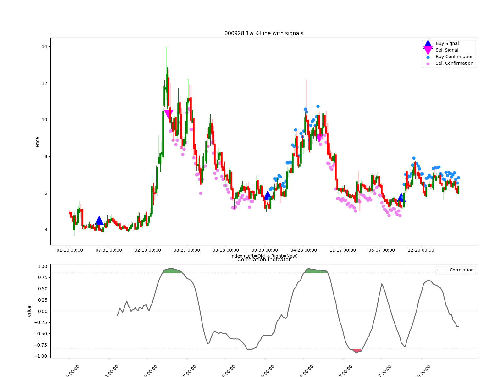 000928 1w chart