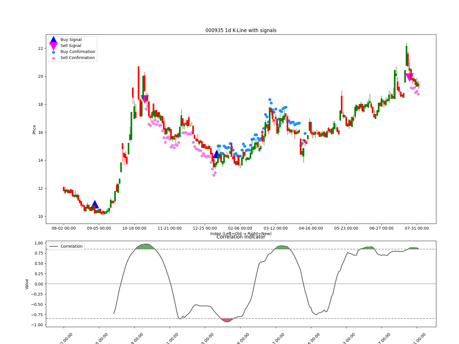 000935 1d chart