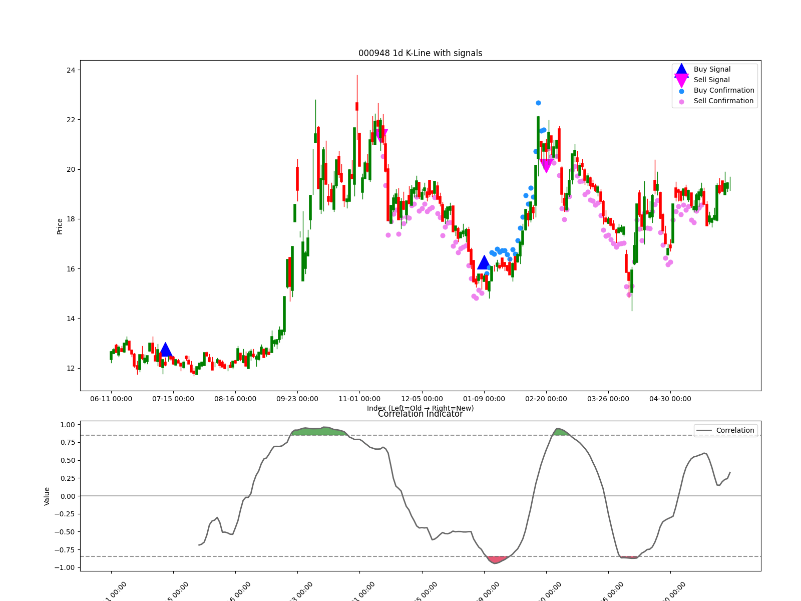 000948 1d chart