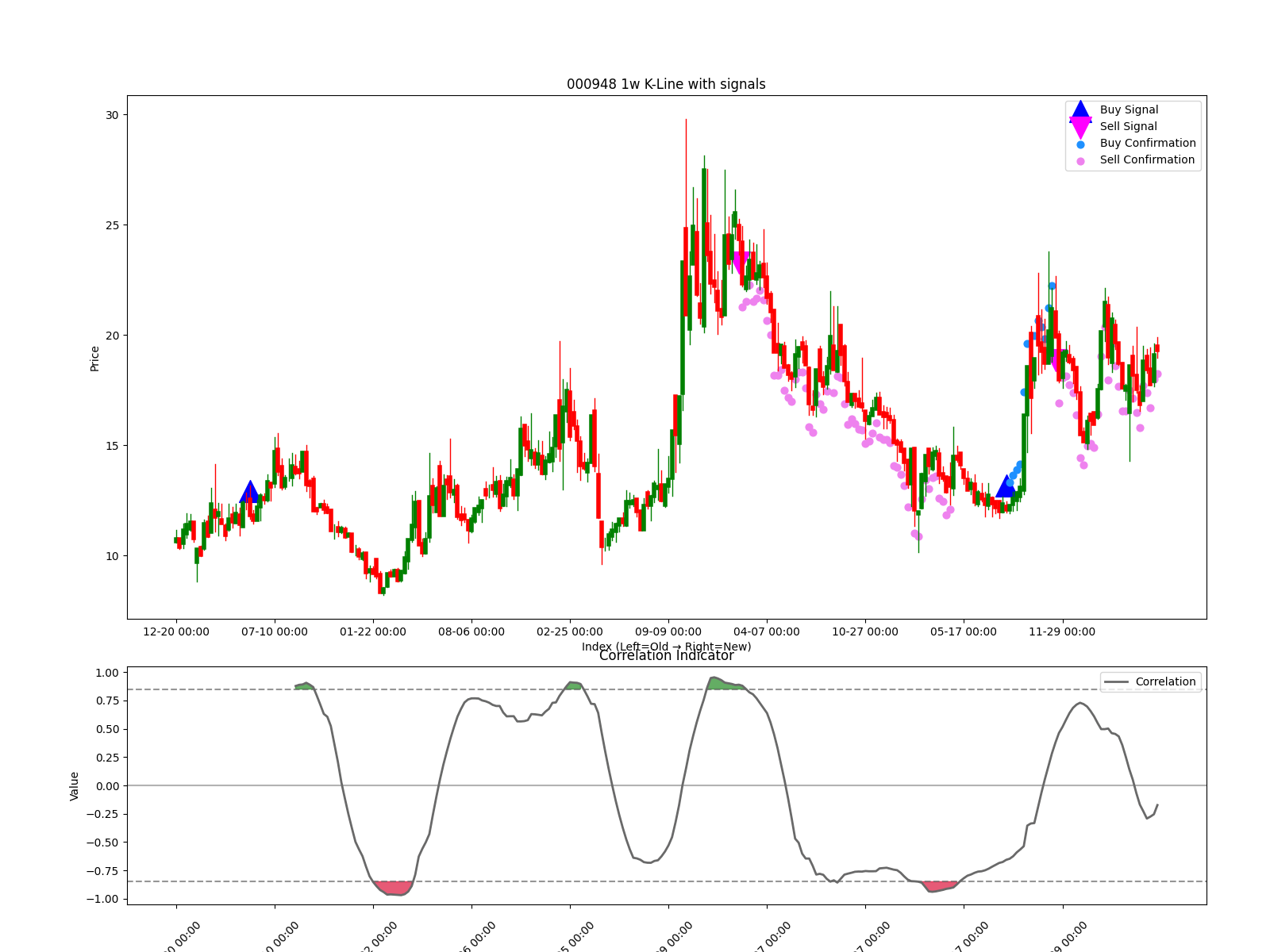 000948 1w chart
