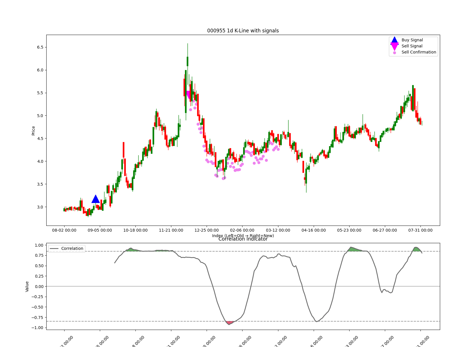 000955 1d chart