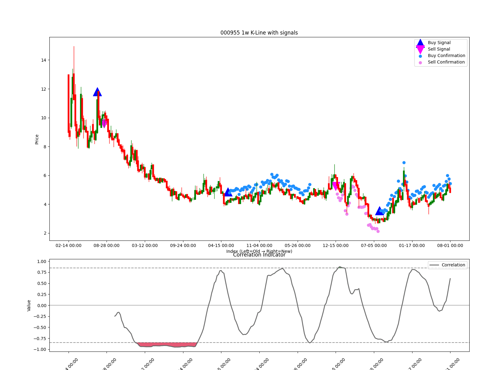 000955 1w chart