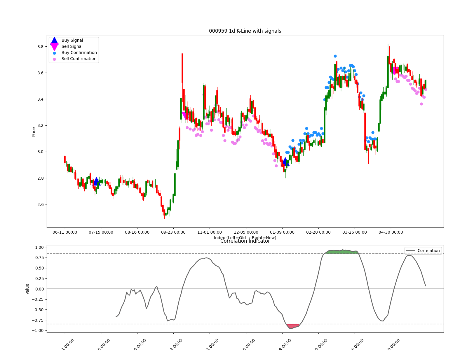 000959 1d chart