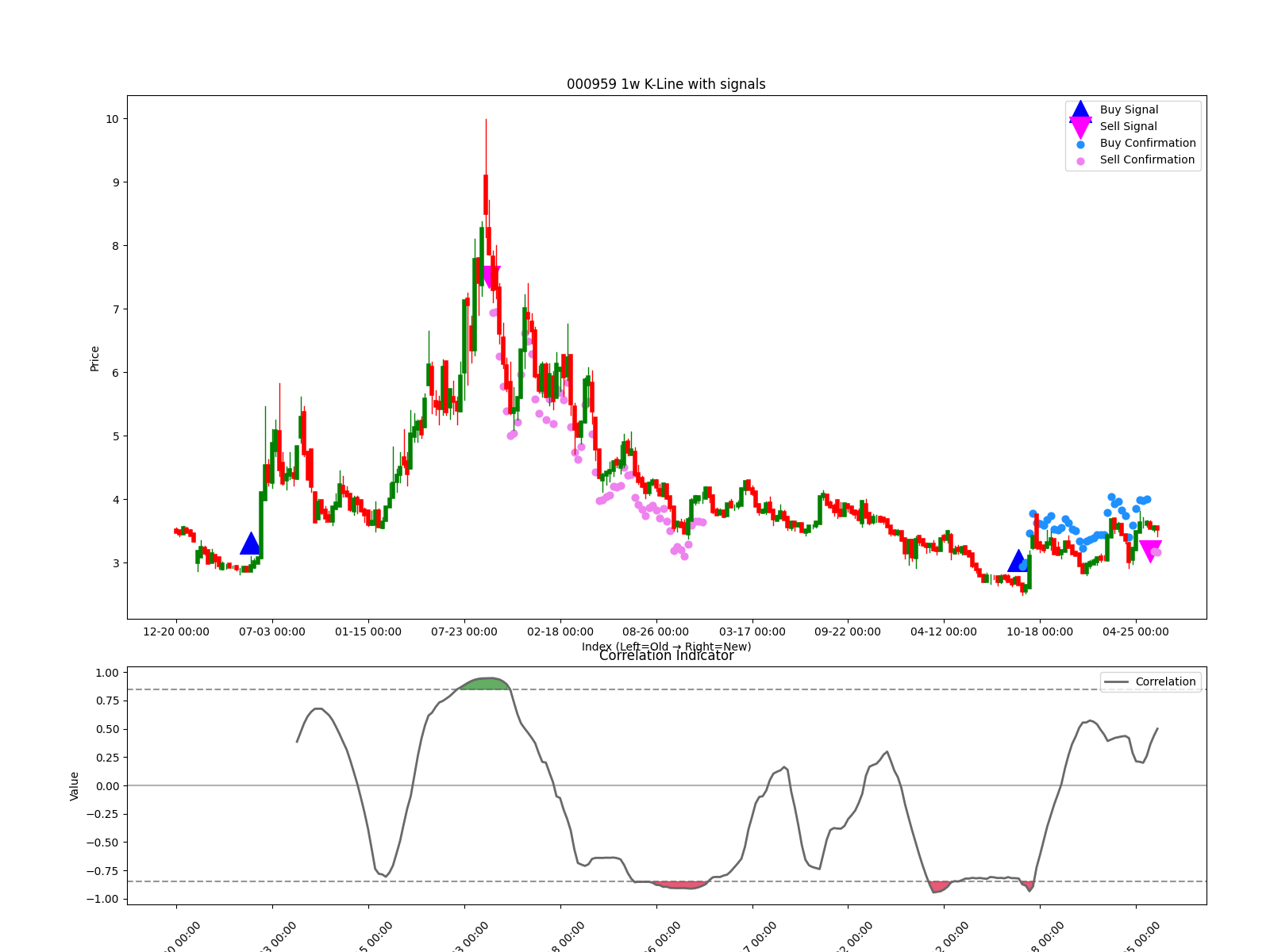 000959 1w chart