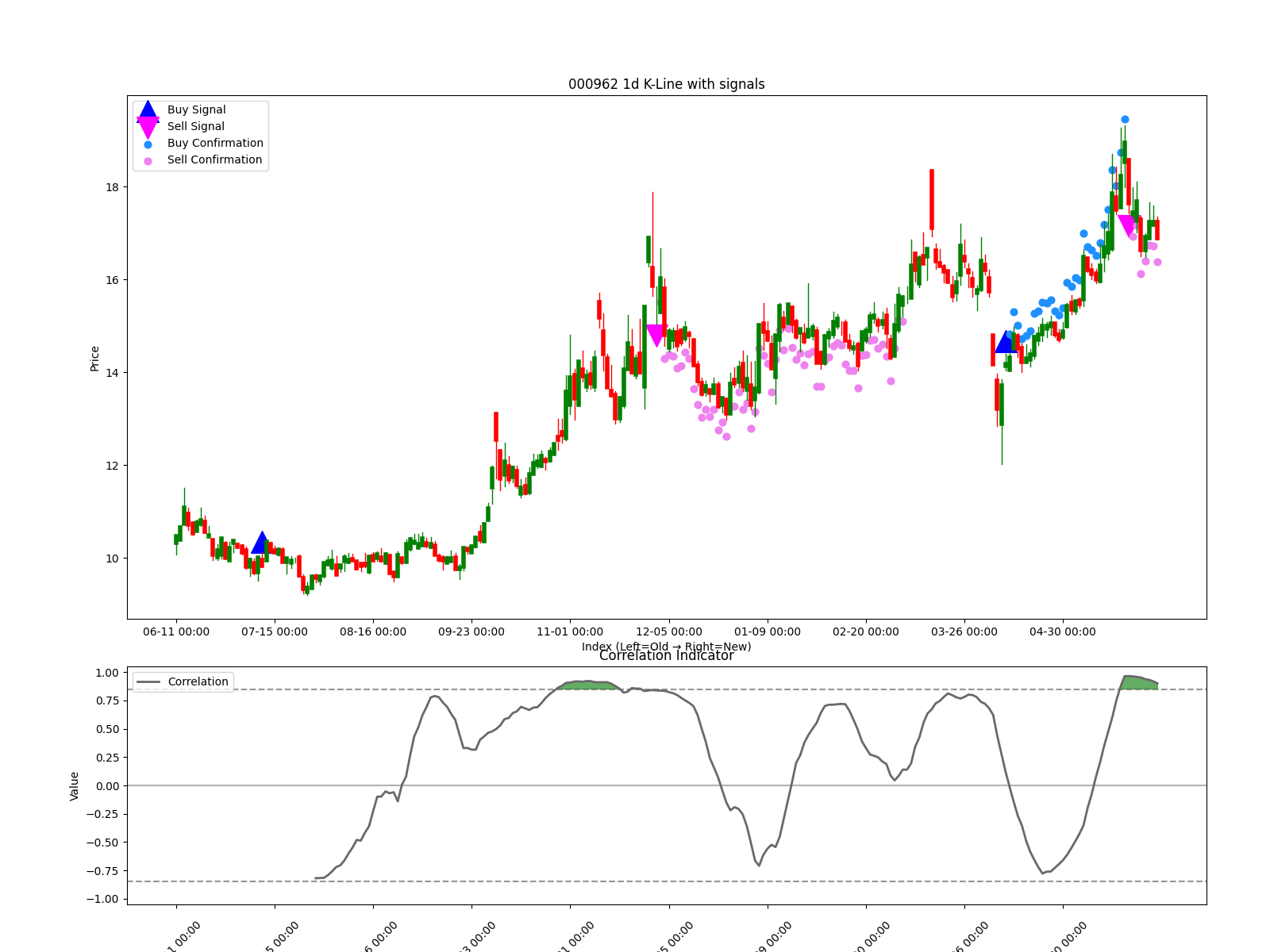 000962 1d chart
