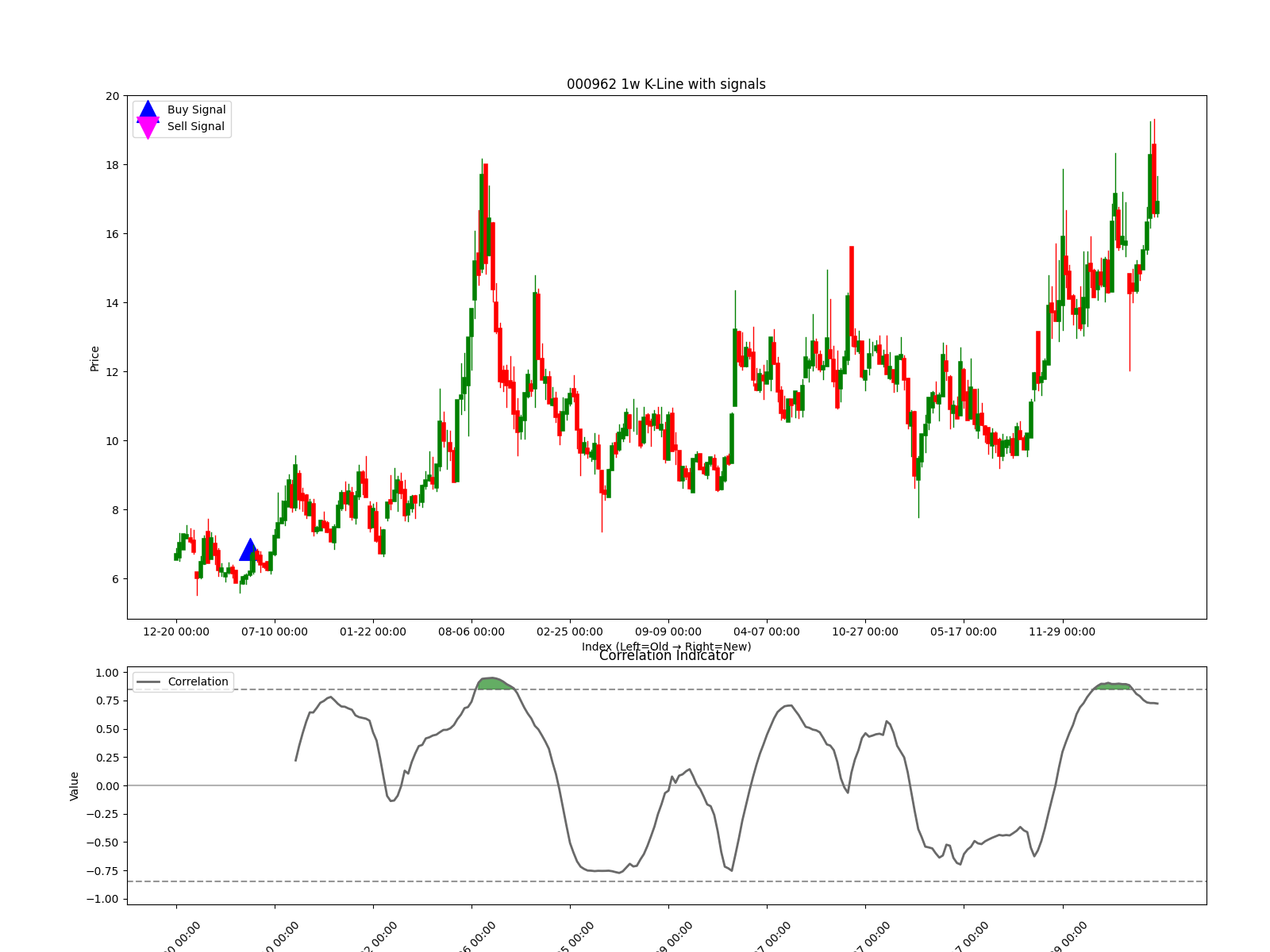 000962 1w chart