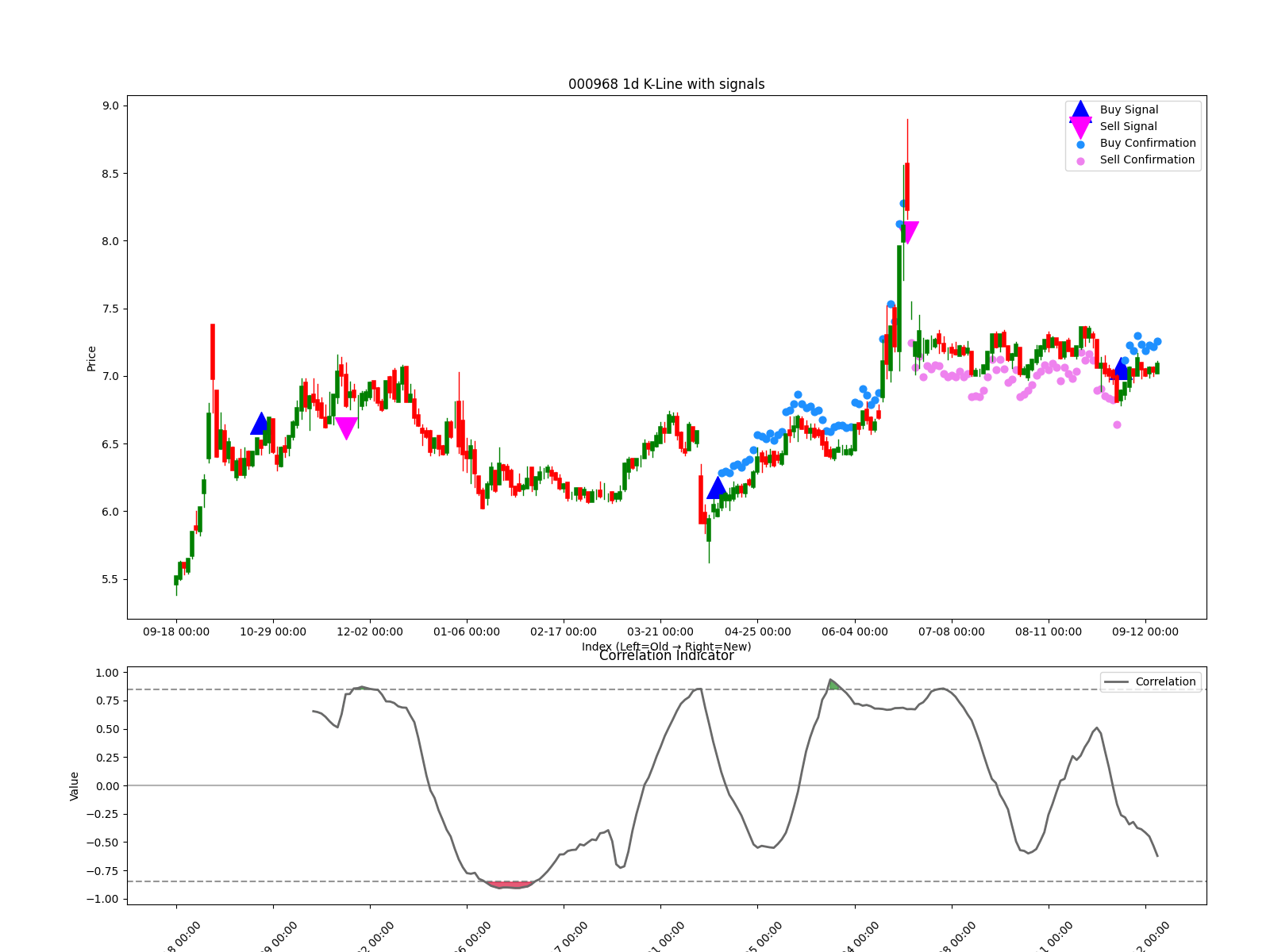 000968 1d chart