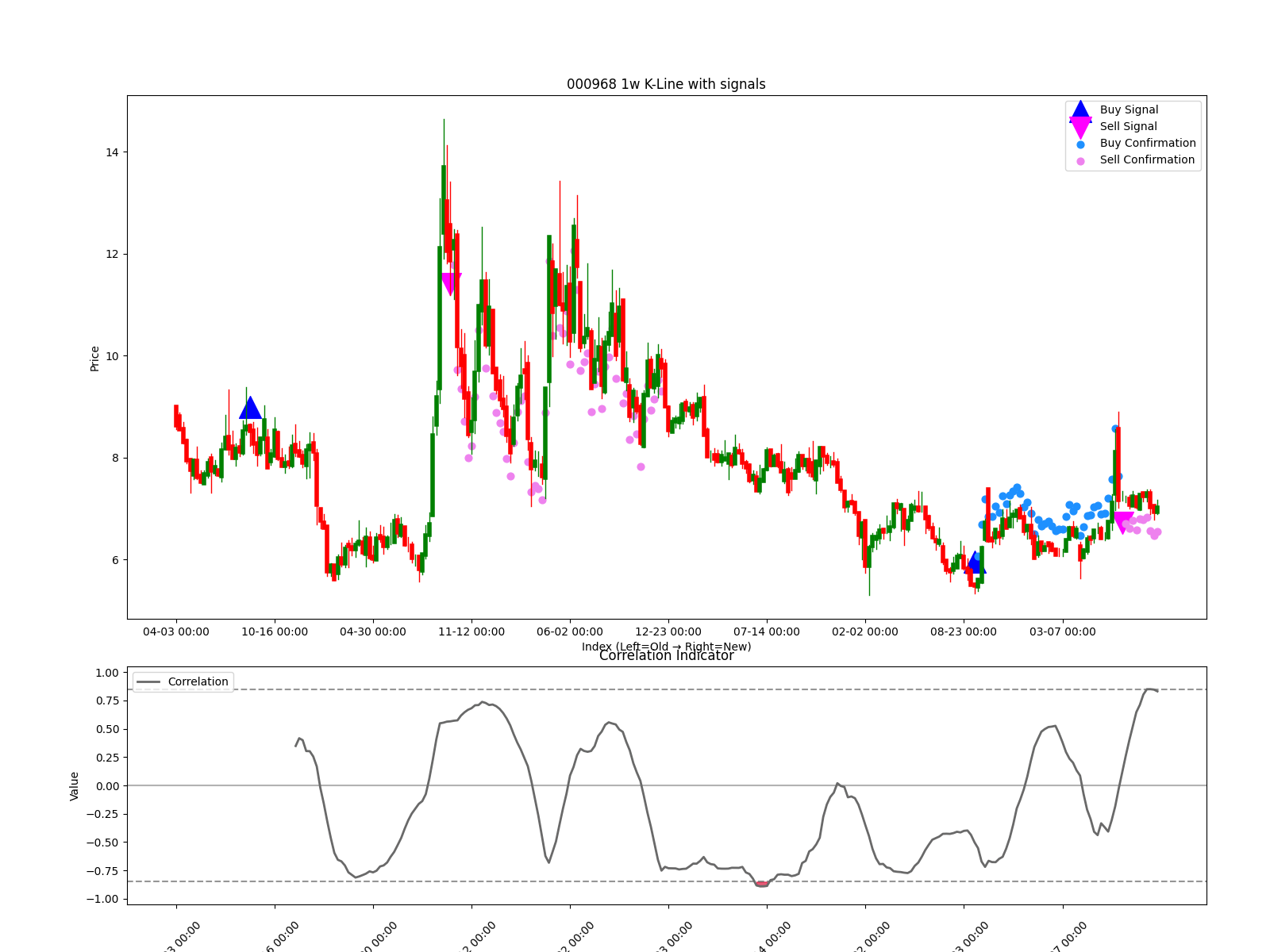 000968 1w chart