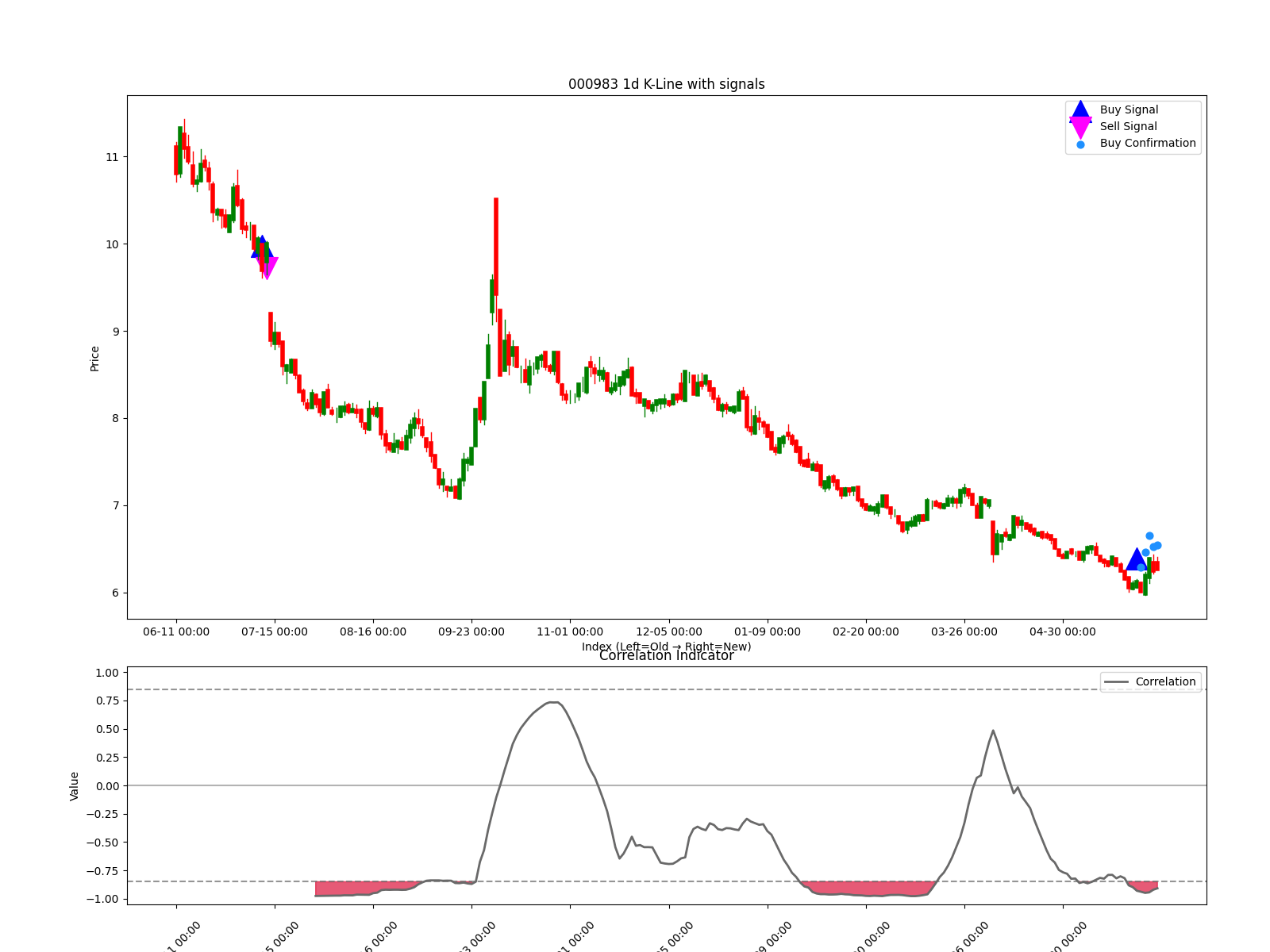 000983 1d chart
