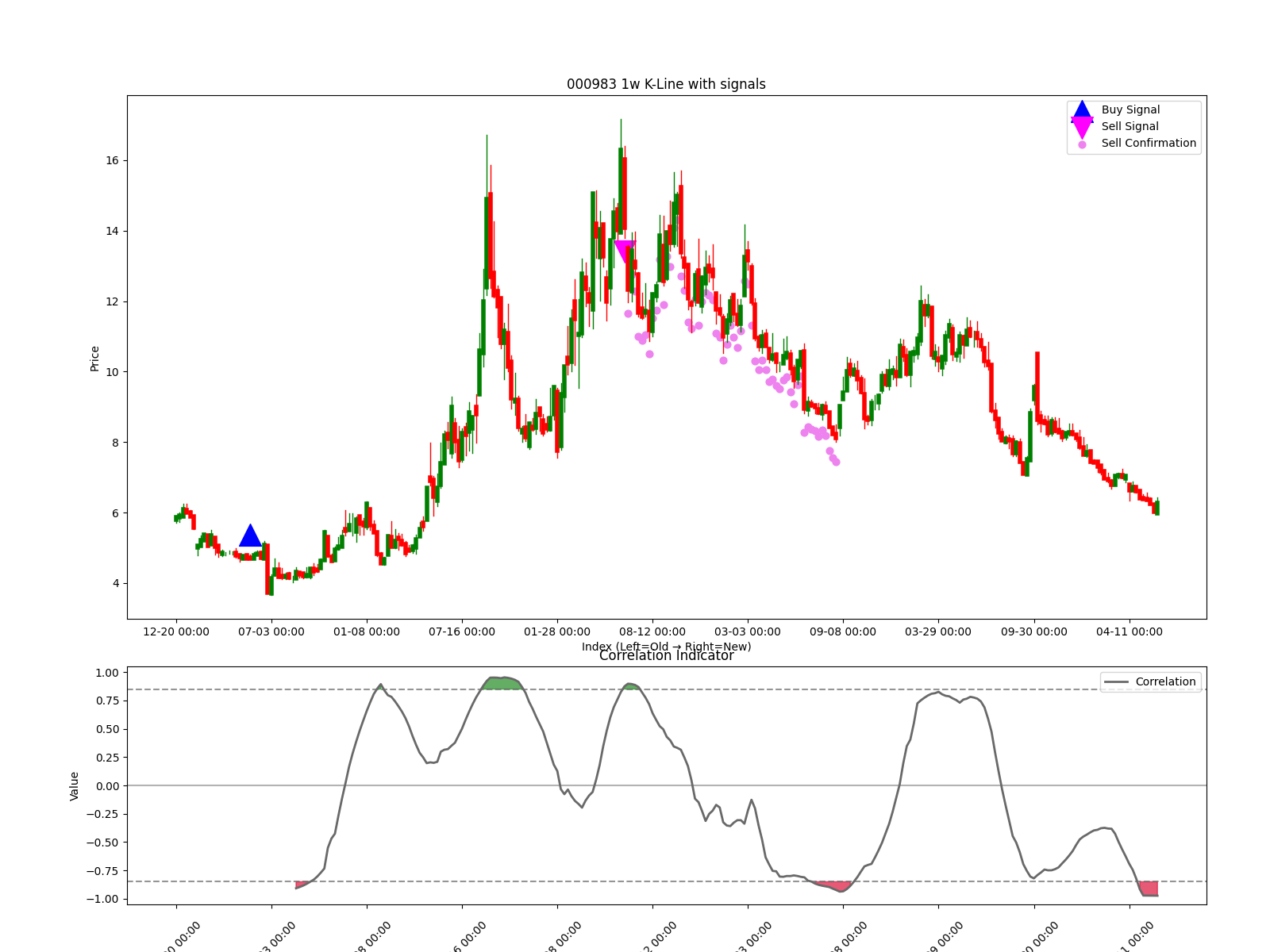 000983 1w chart