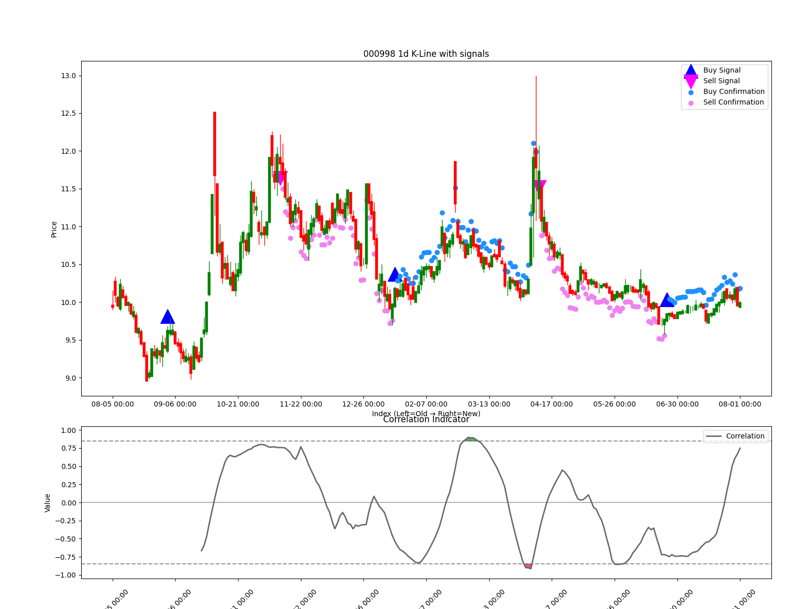 000998 1d chart