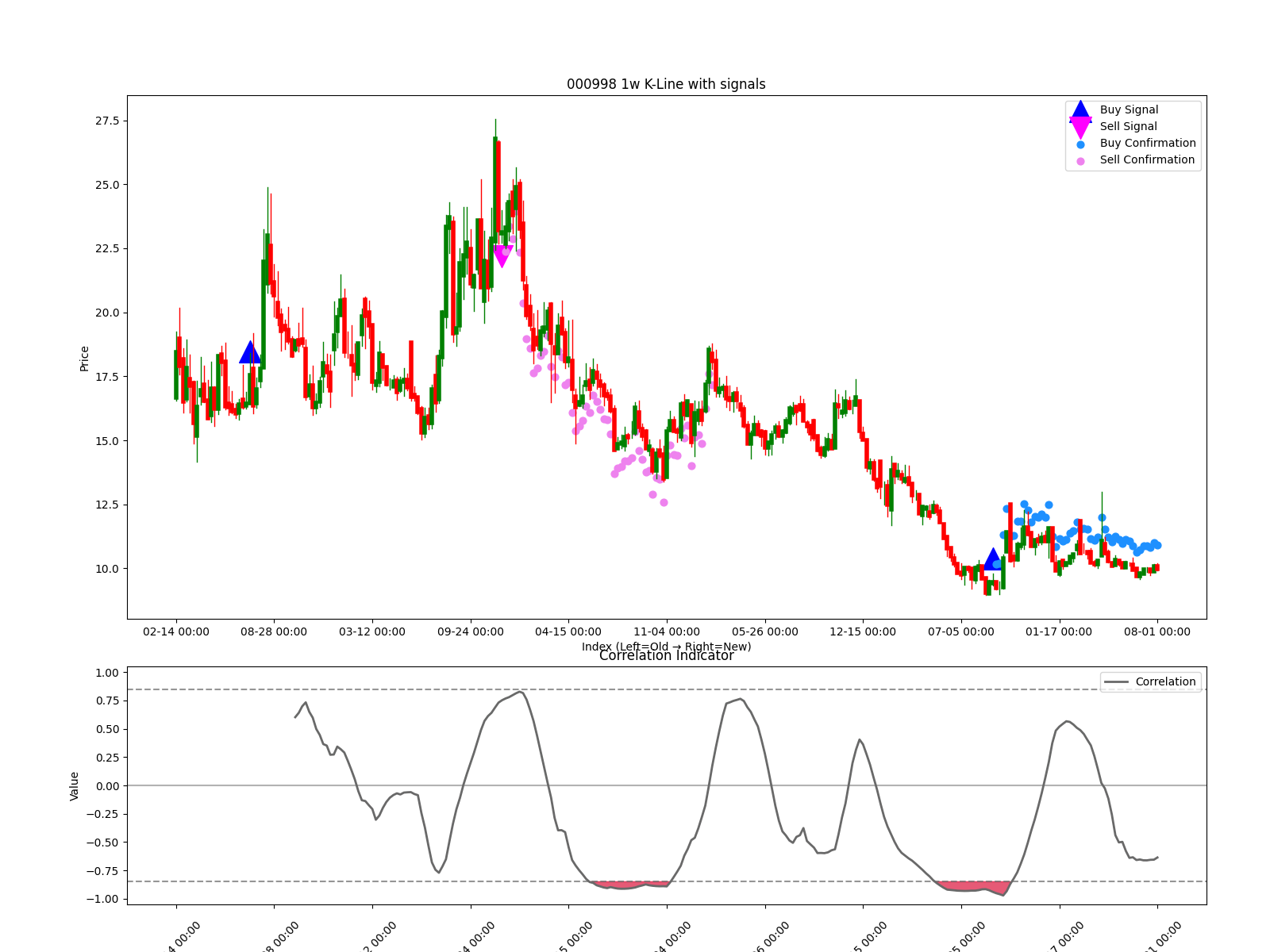000998 1w chart