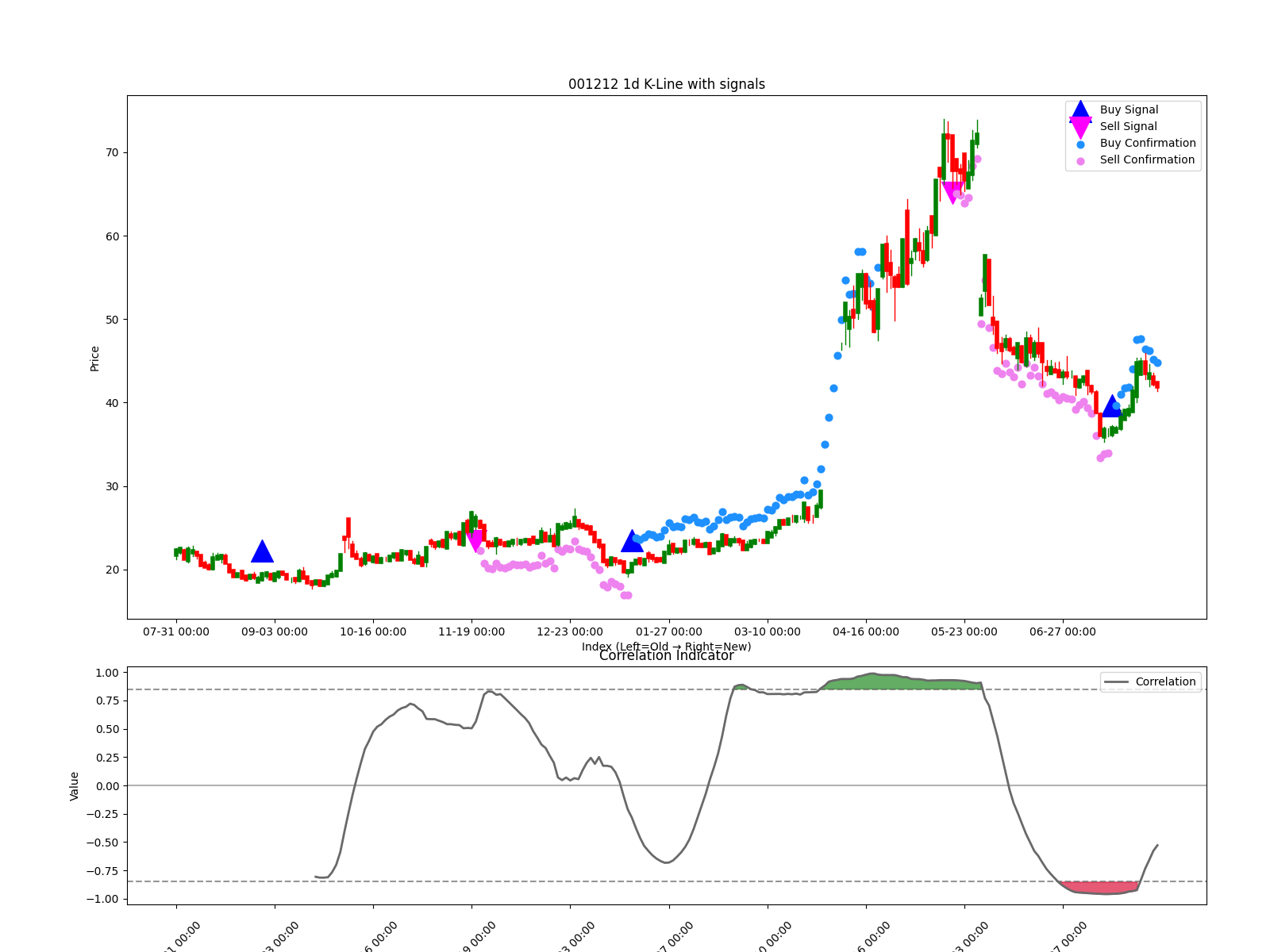 001212 1d chart
