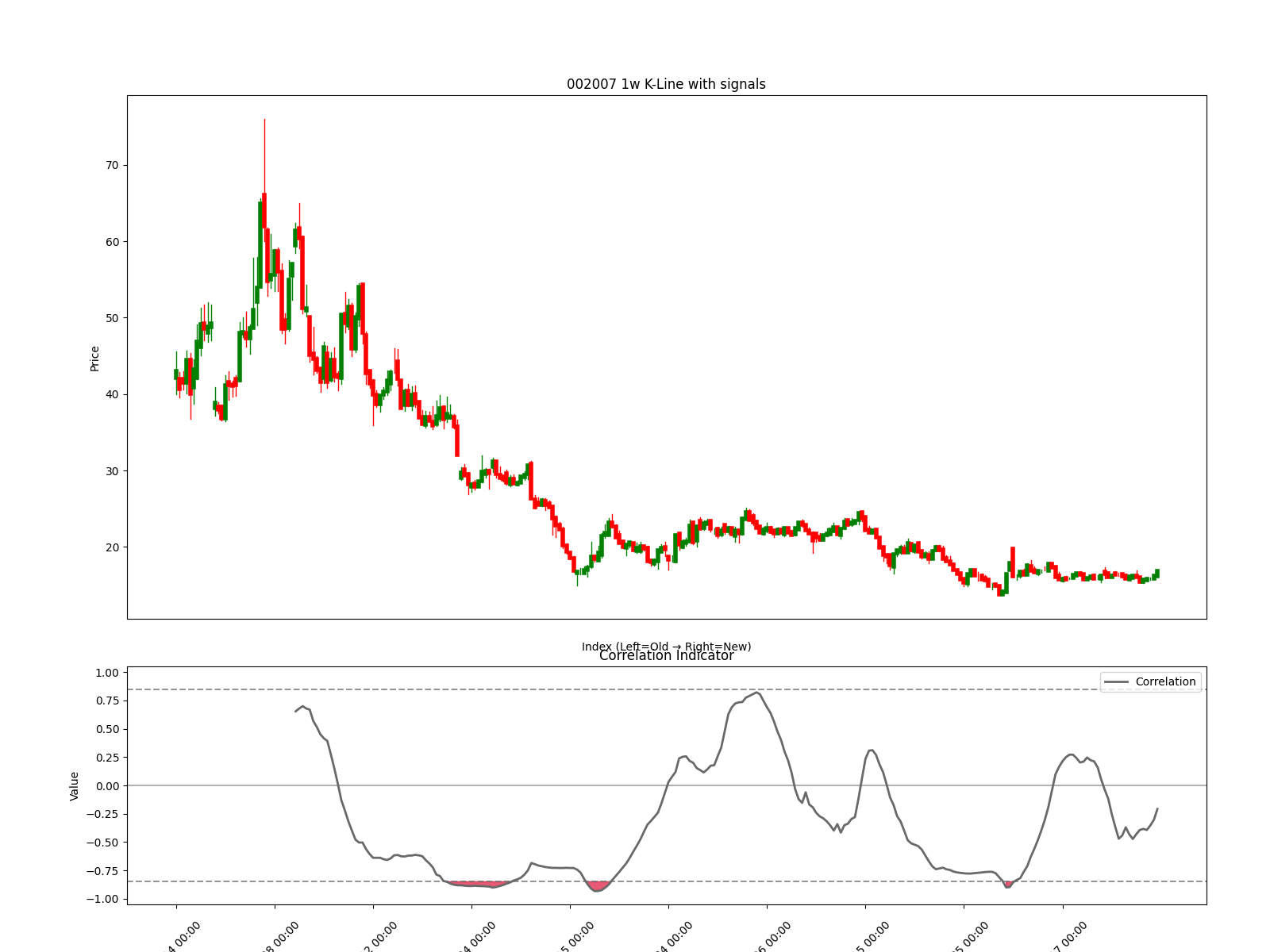 001212 1w chart