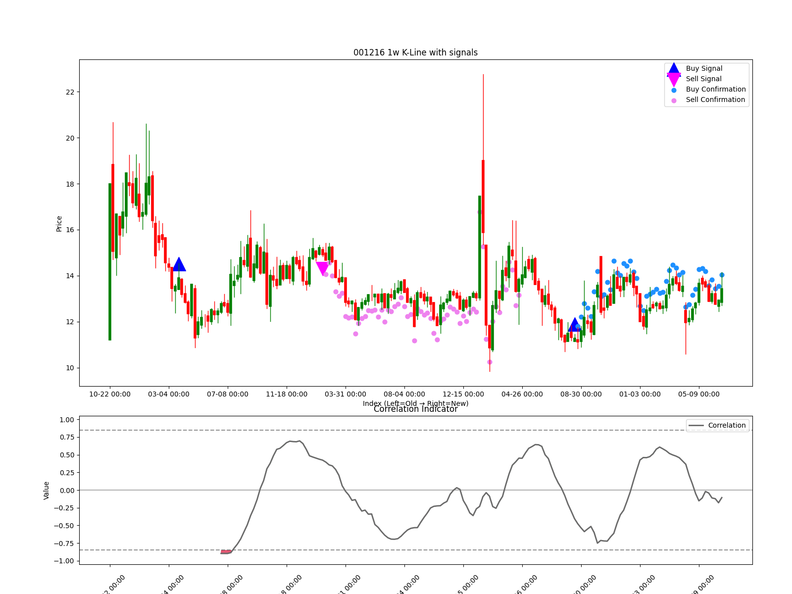 001216 1w chart