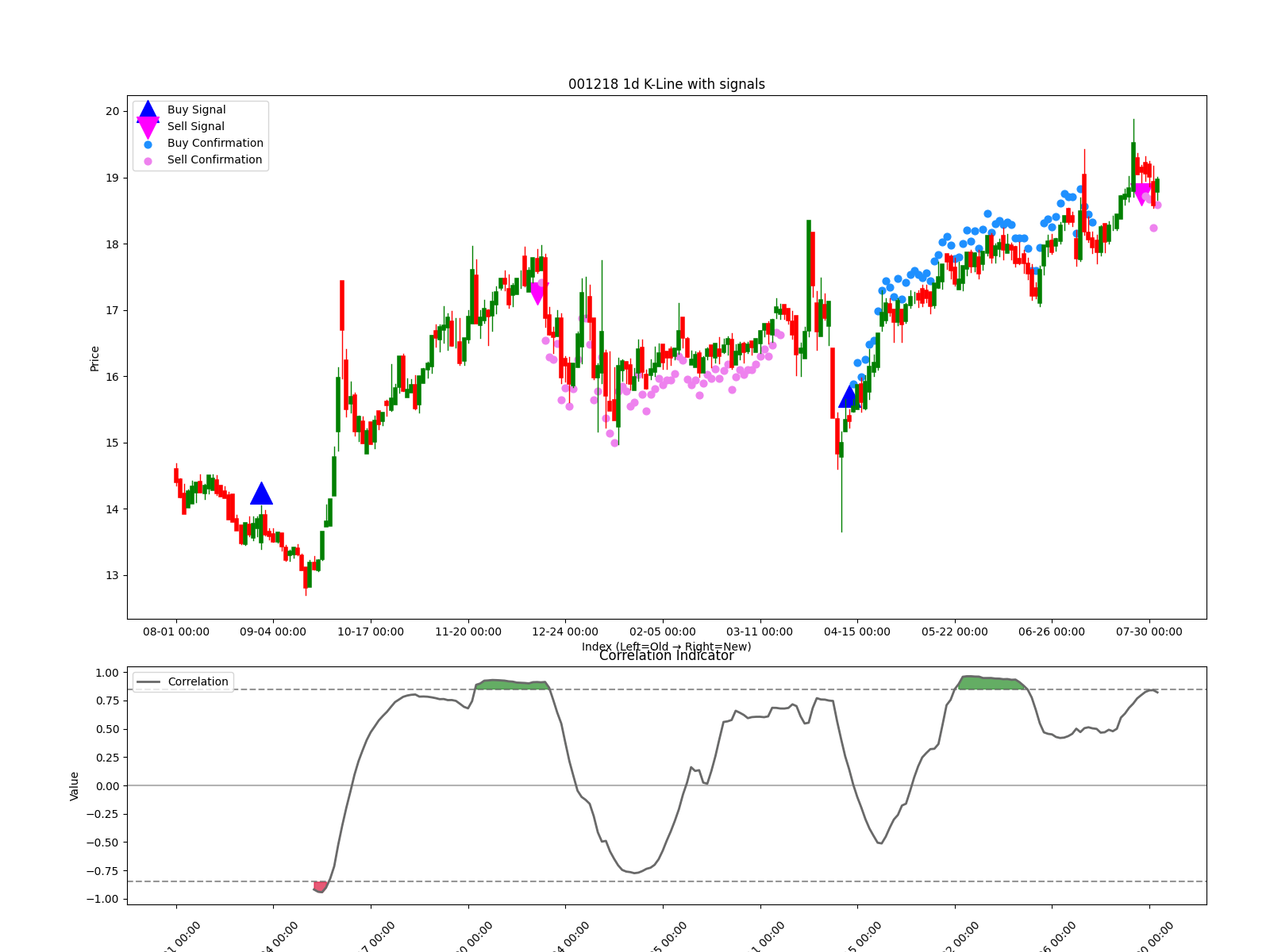 001218 1d chart