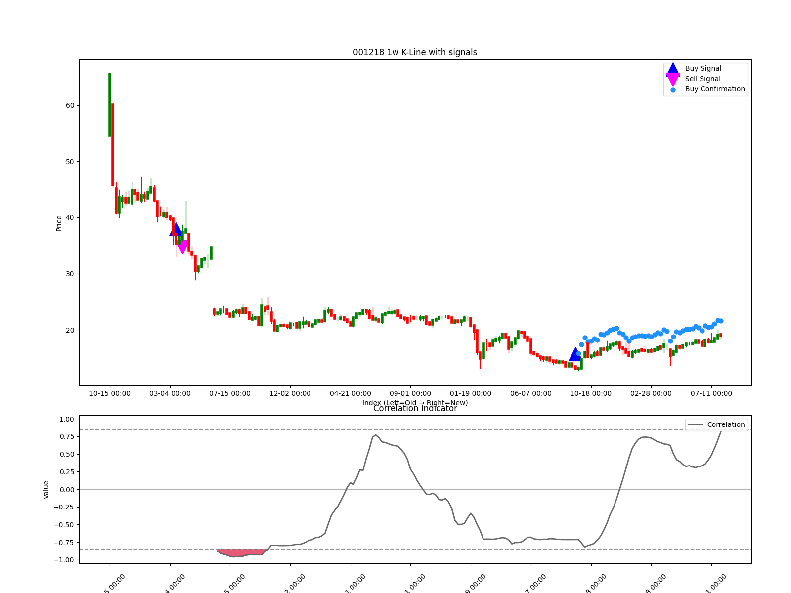 001218 1w chart