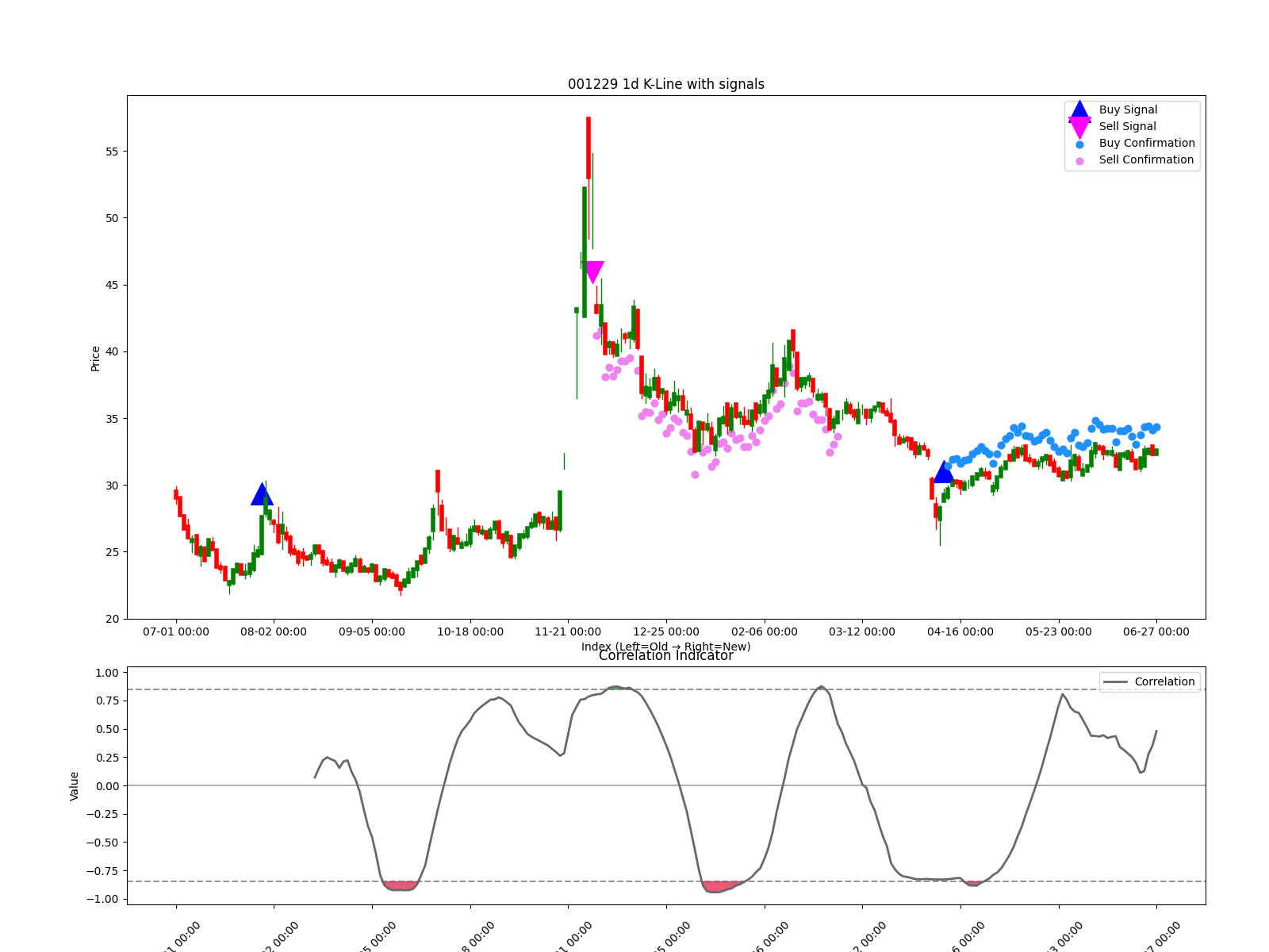 001229 1d chart