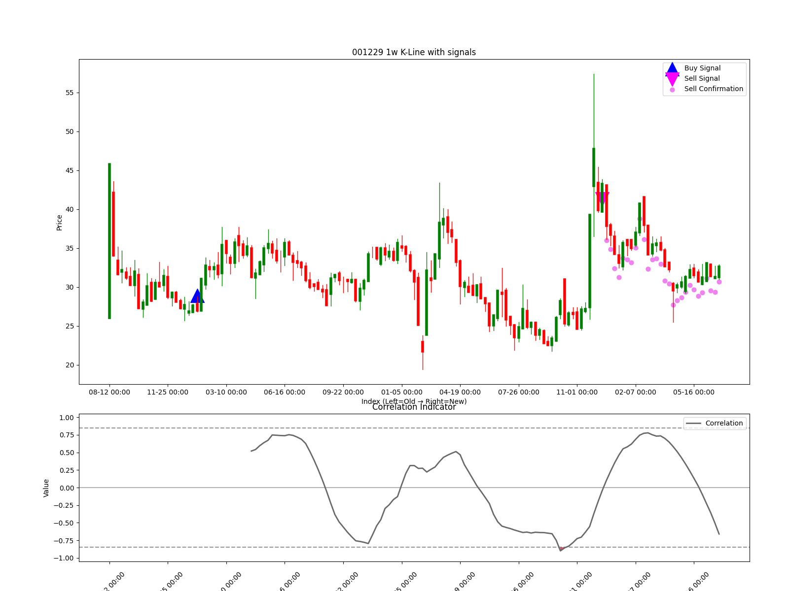 001229 1w chart