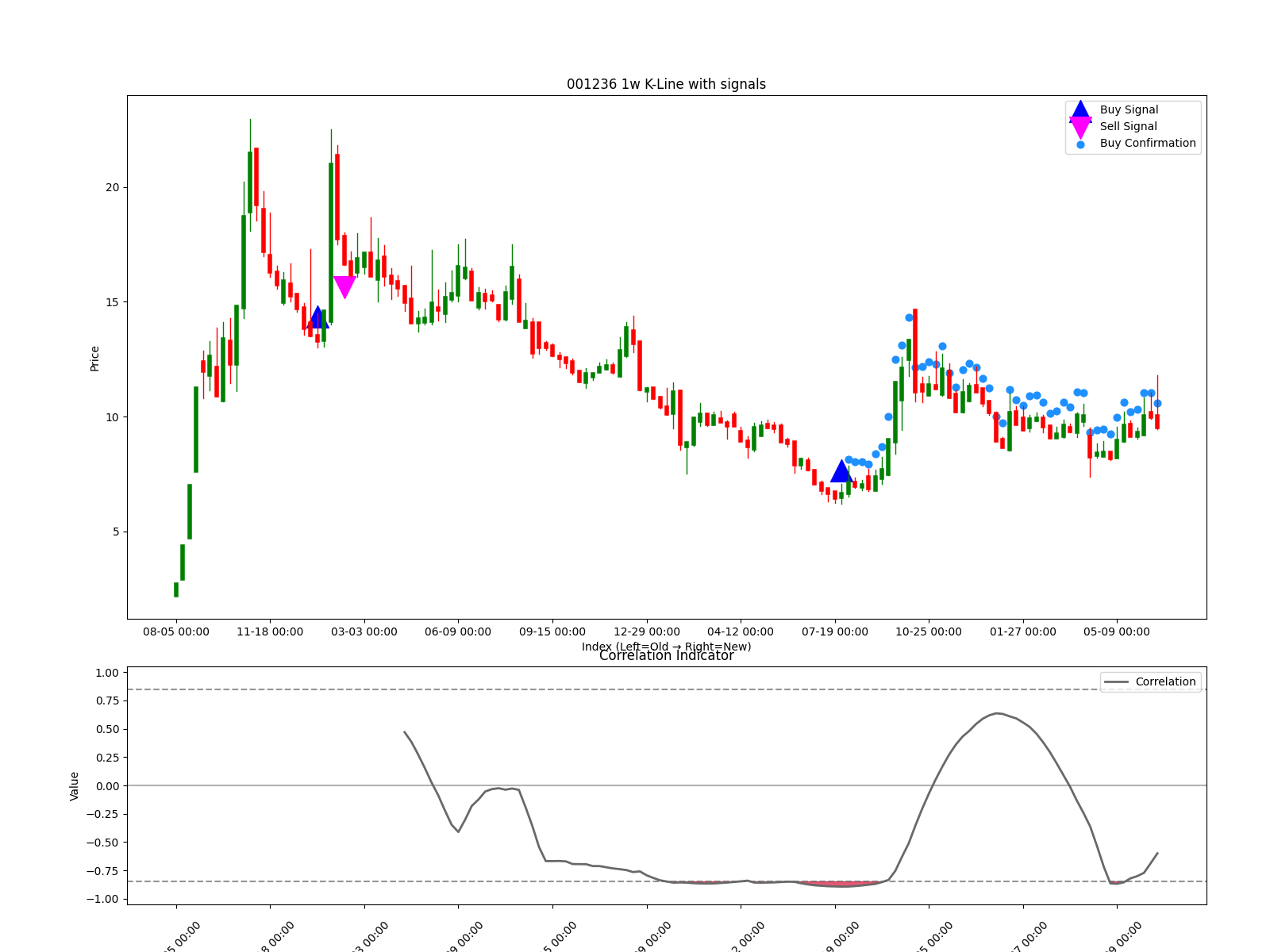 001236 1w chart