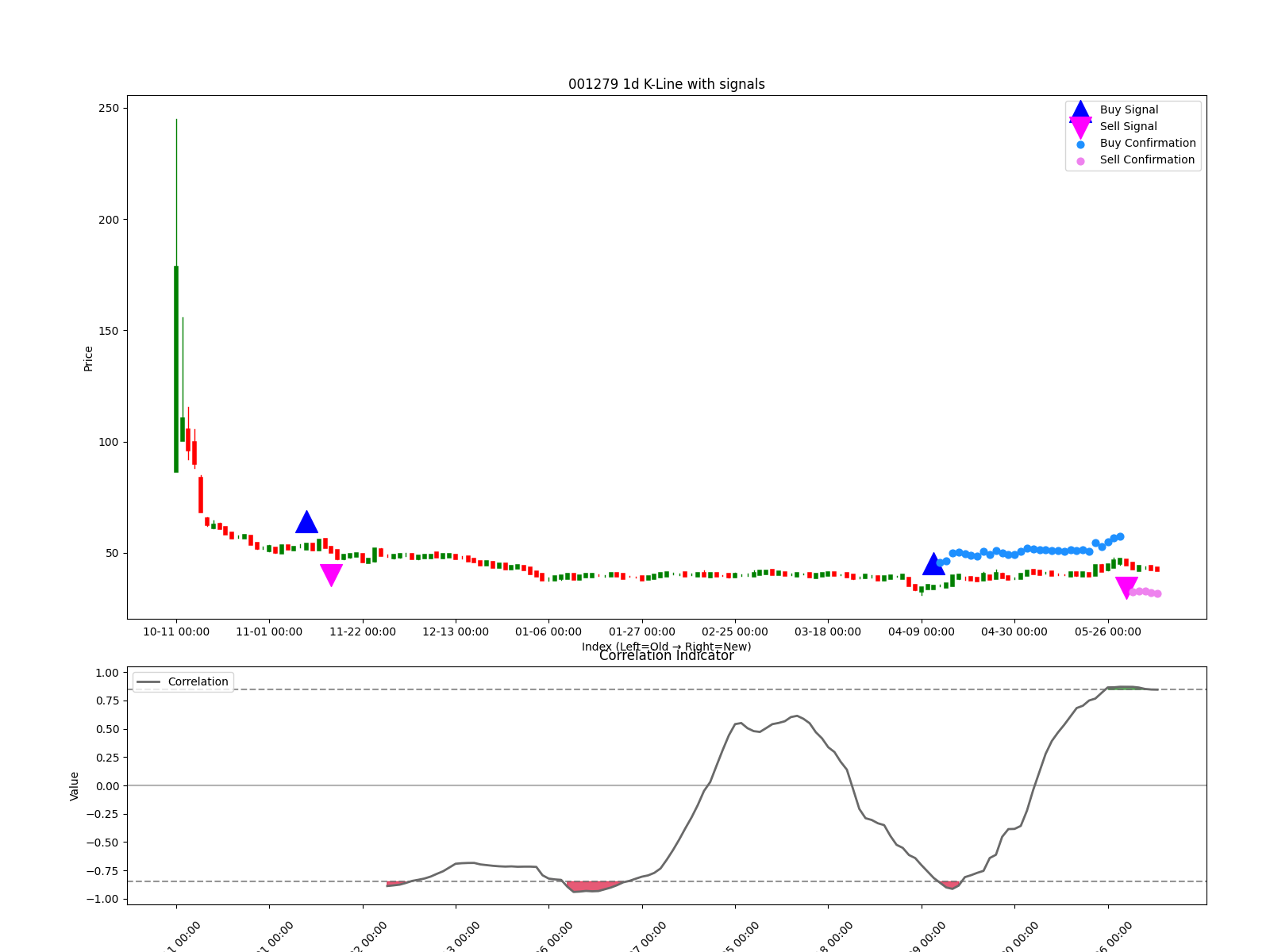 001279 1d chart