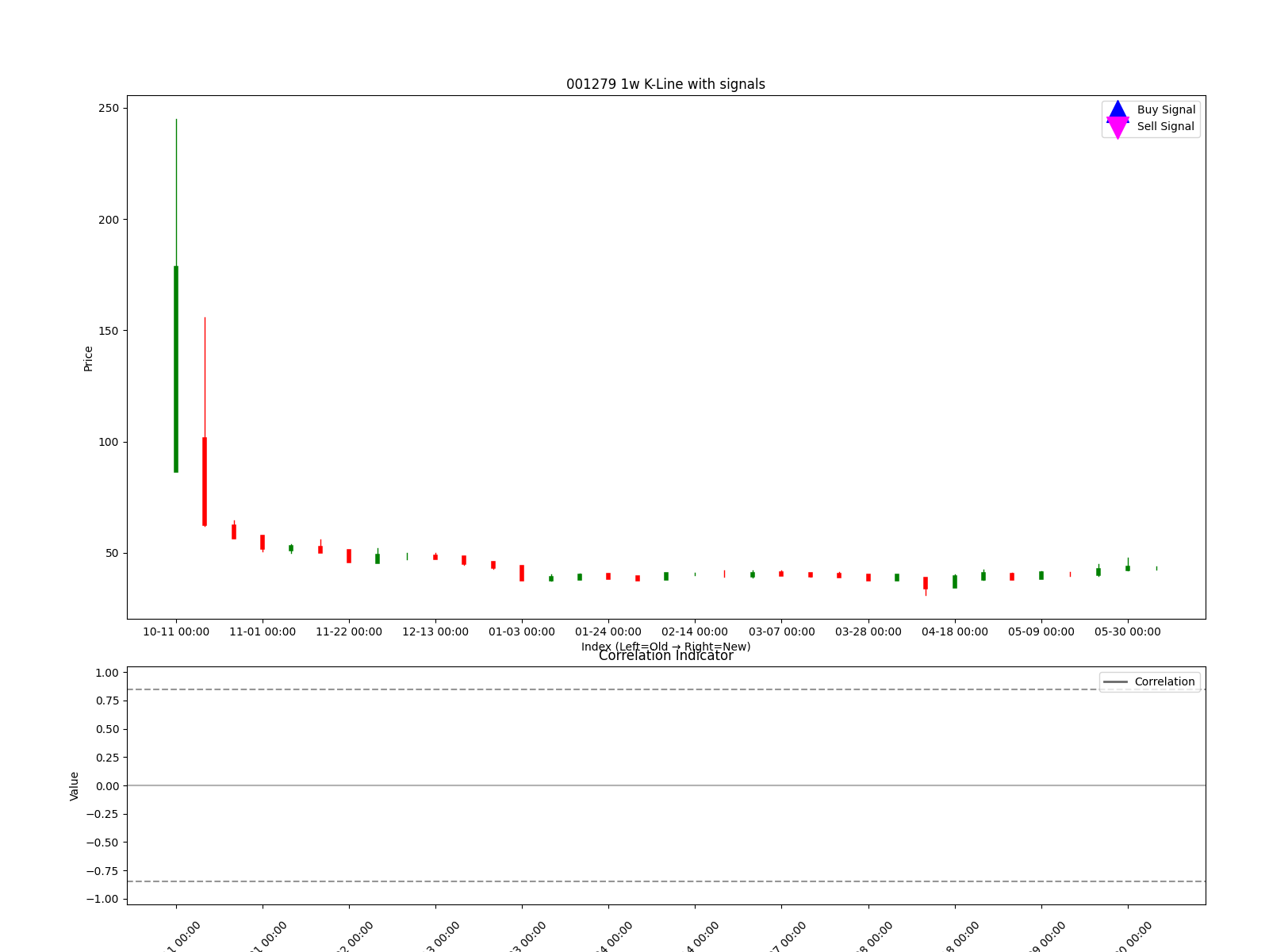 001279 1w chart