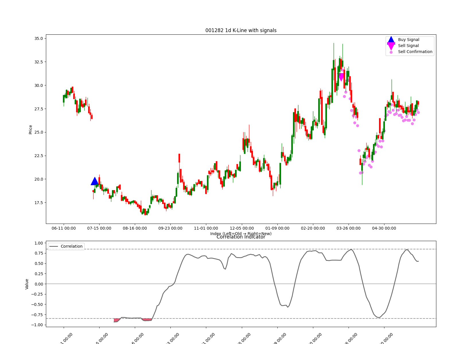 001282 1d chart
