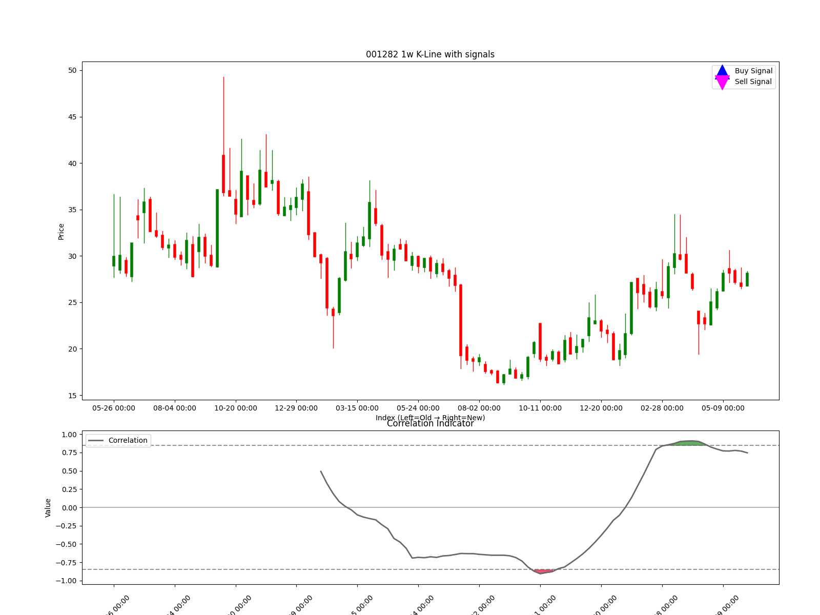 001282 1w chart