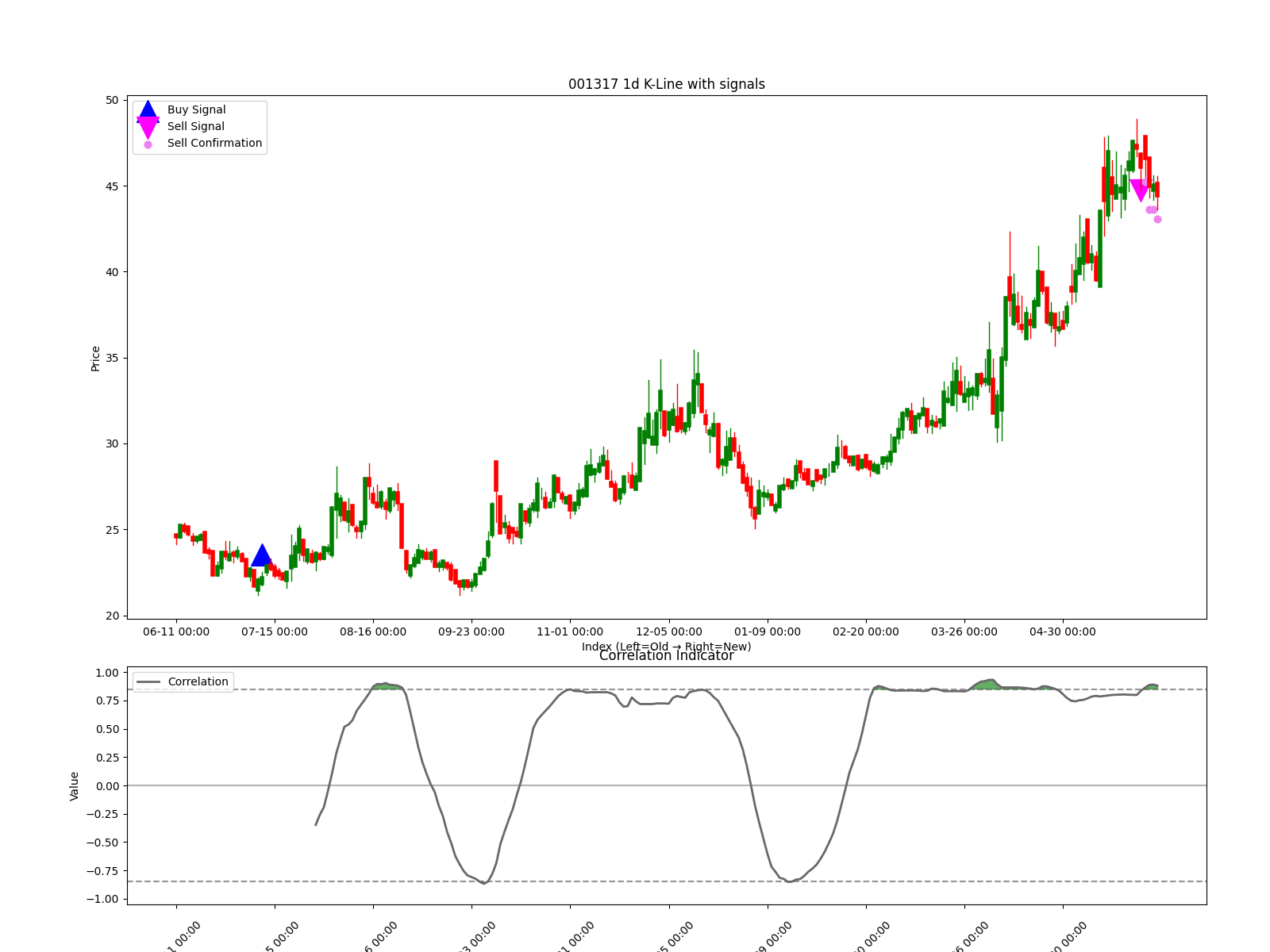 001317 1d chart