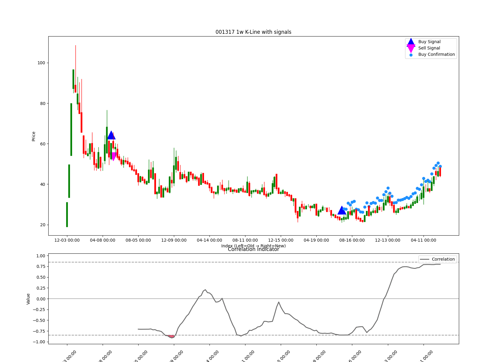 001317 1w chart