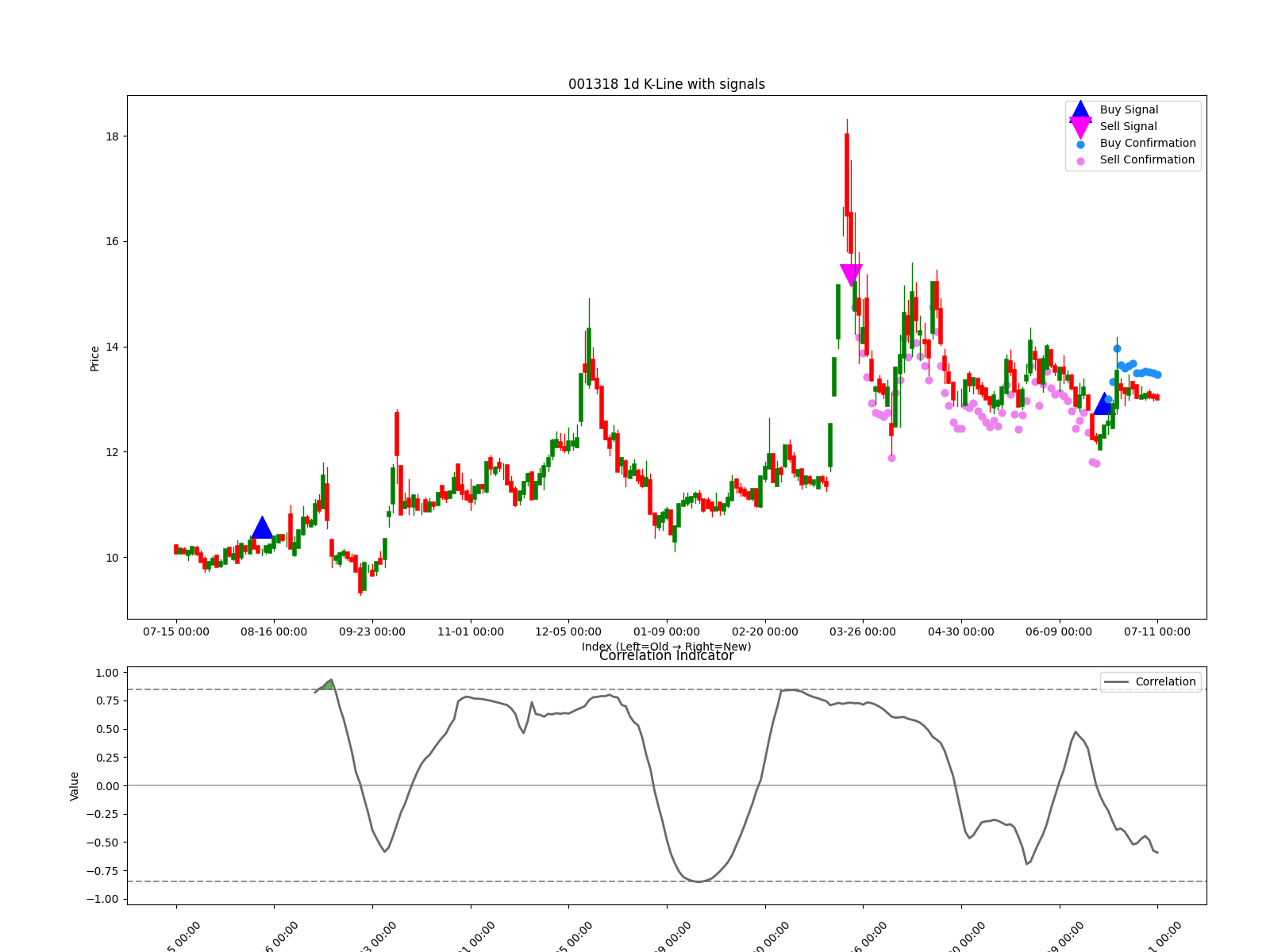 001318 1d chart