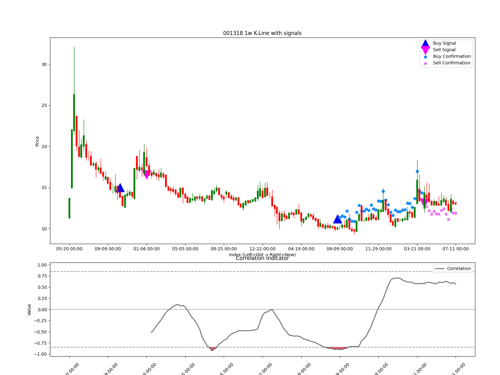 001318 1w chart