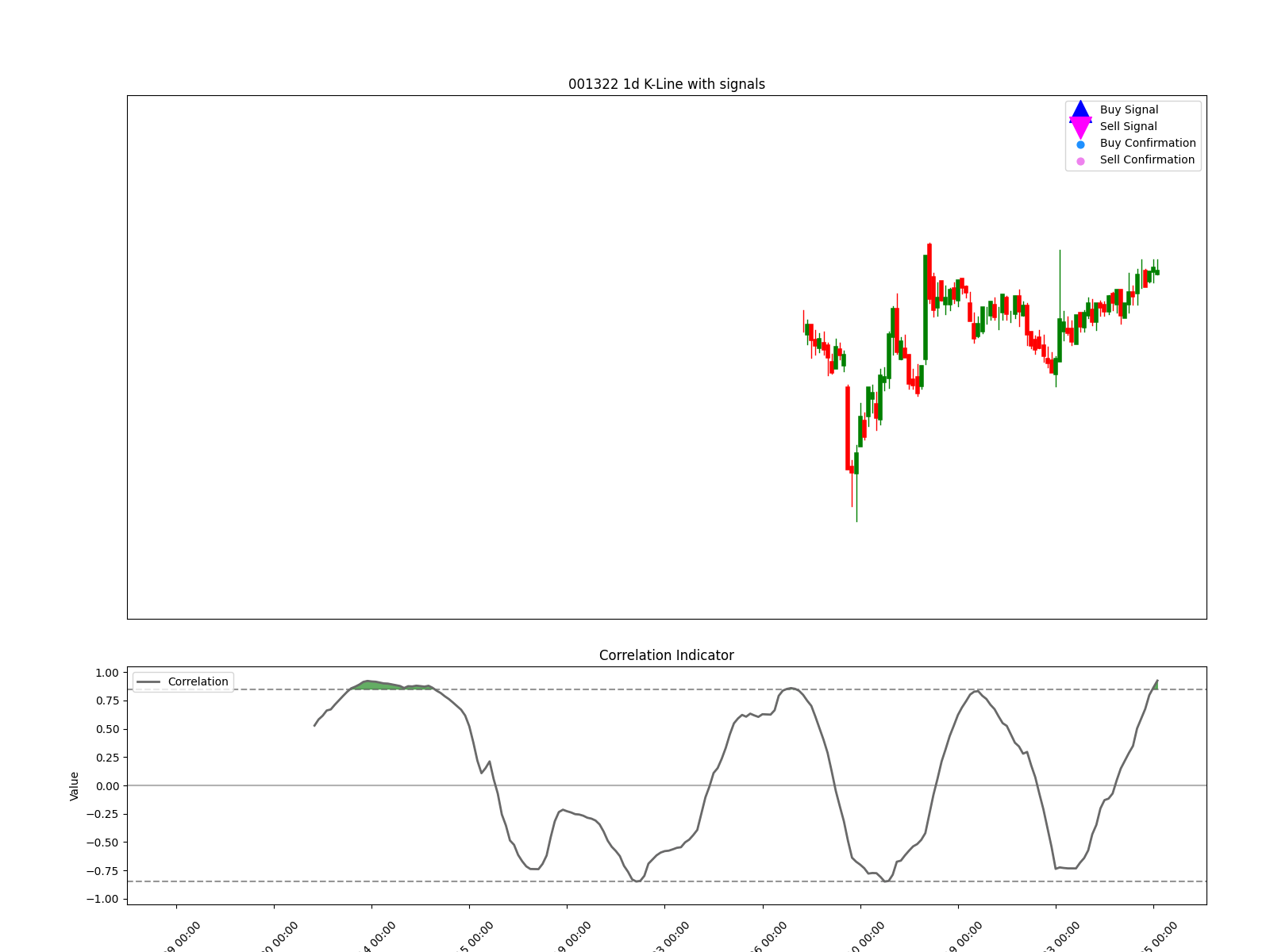 001322 1d chart