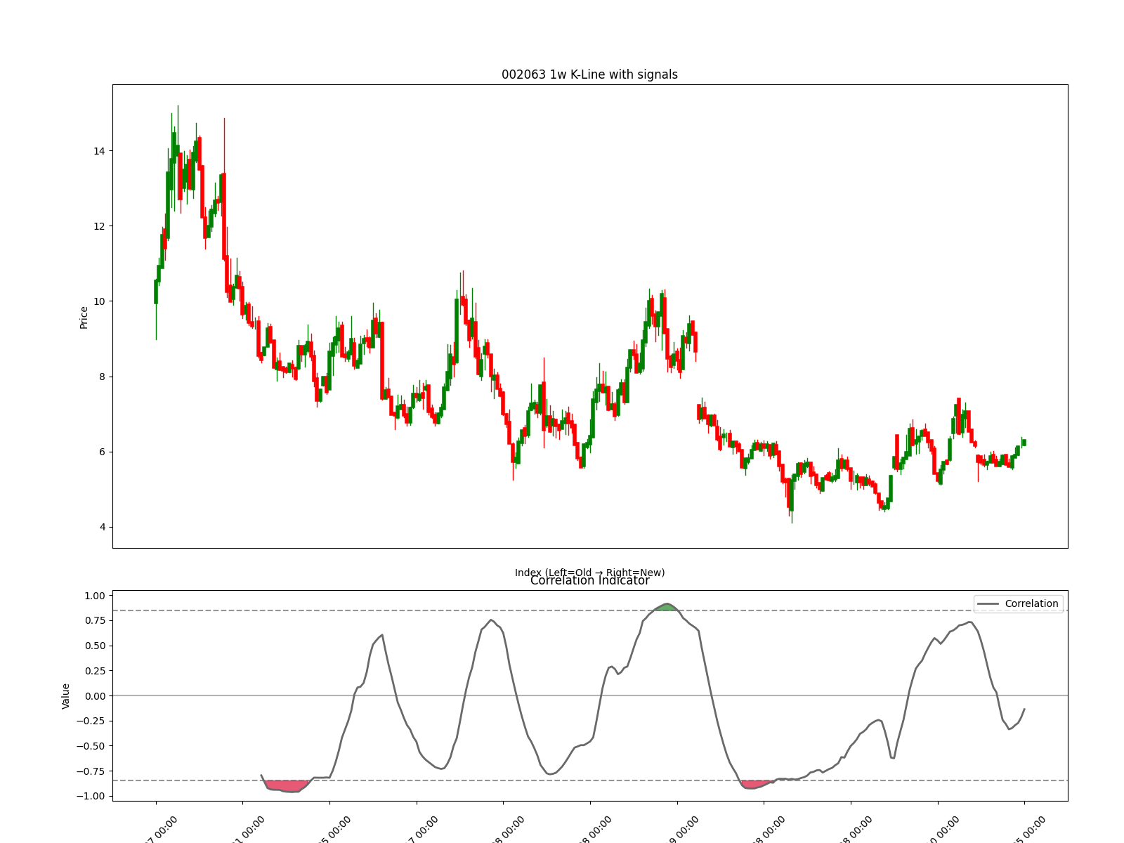 001322 1w chart