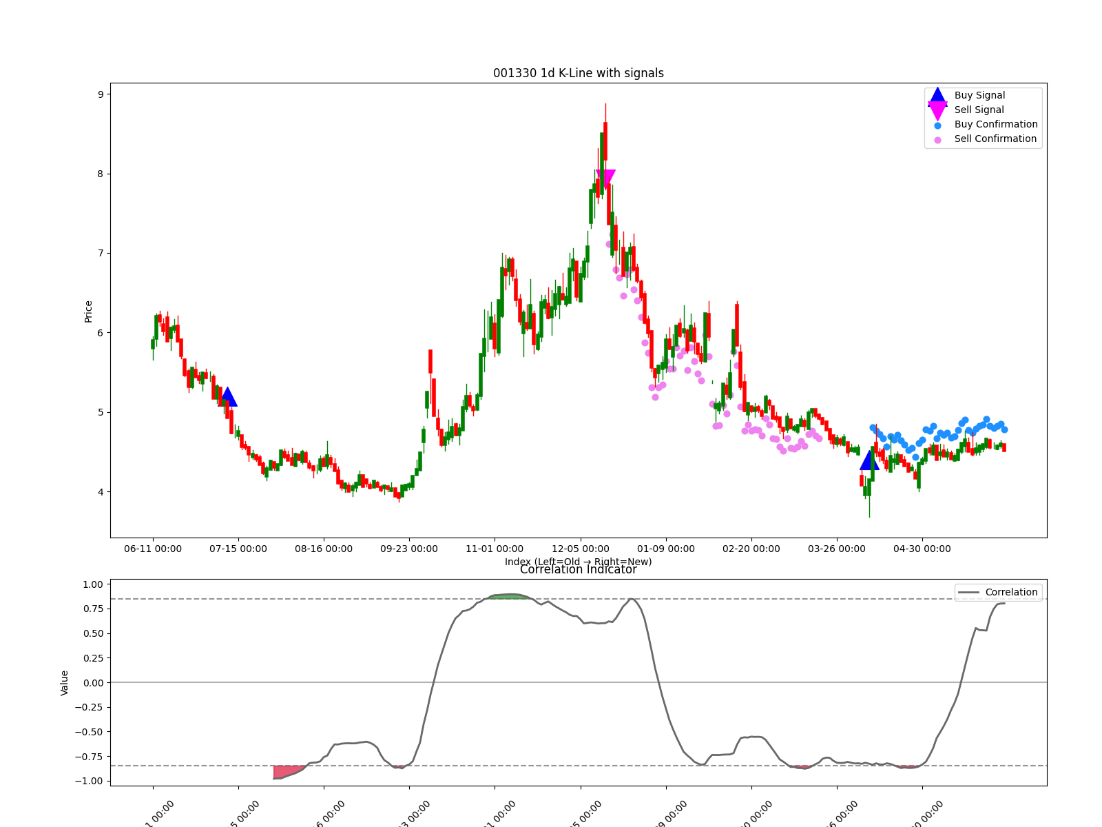 001330 1d chart