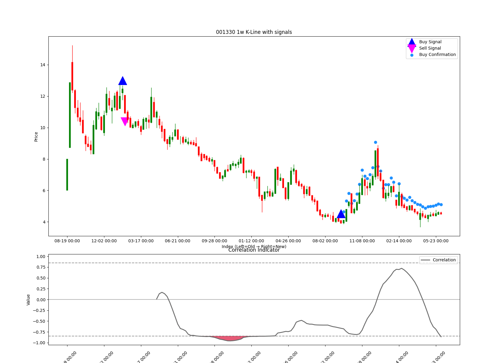 001330 1w chart