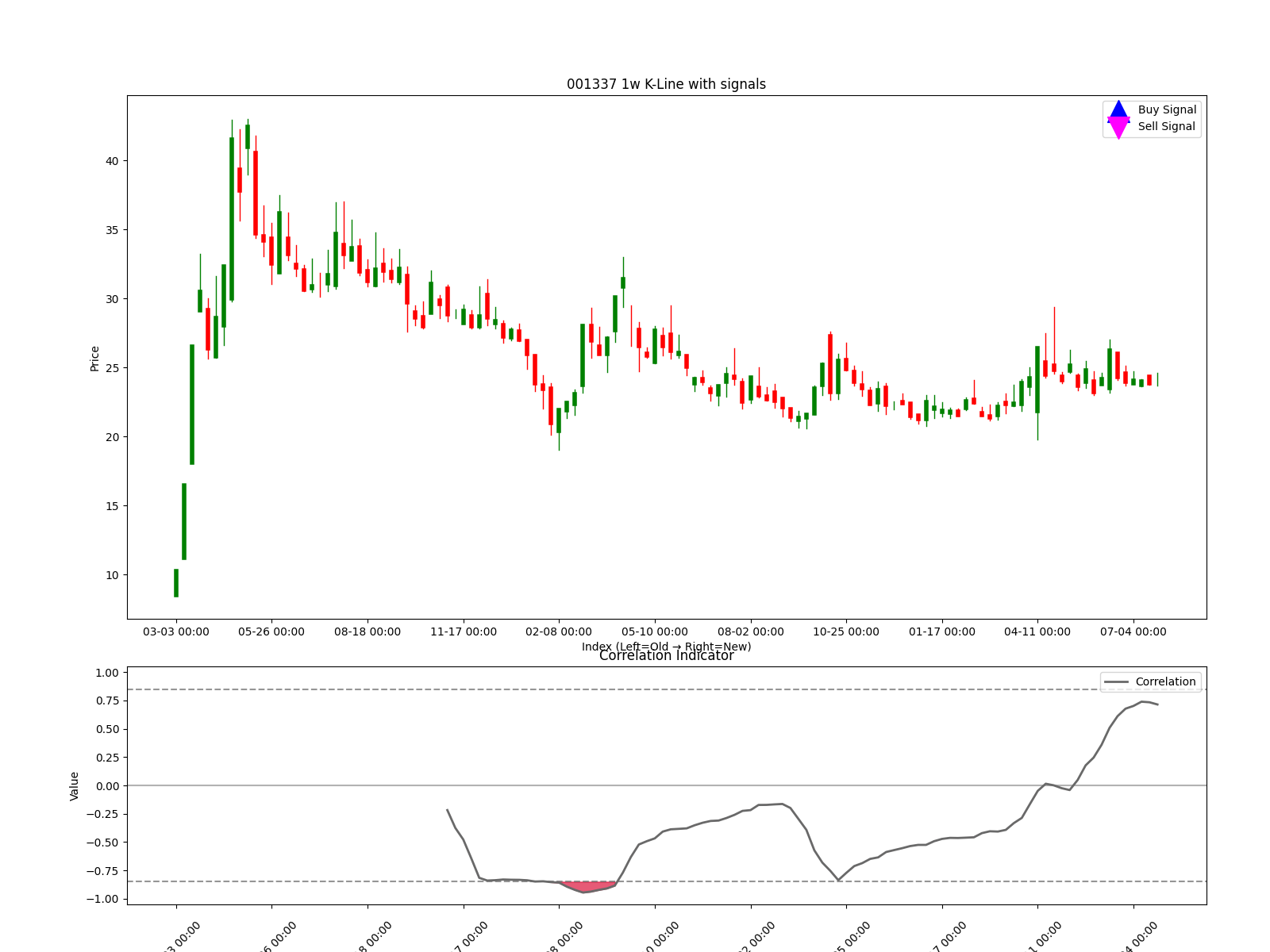 001337 1w chart
