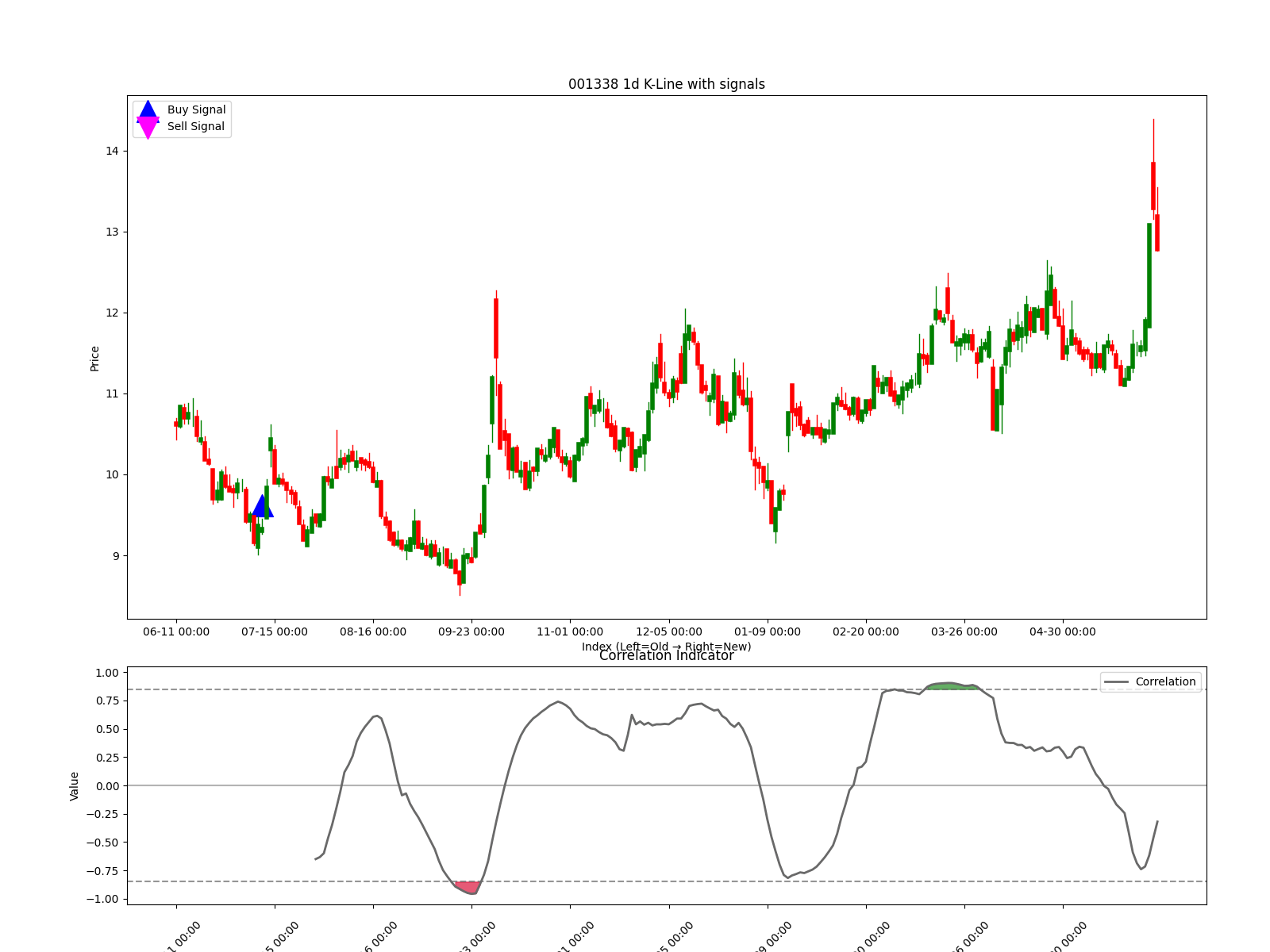 001338 1d chart