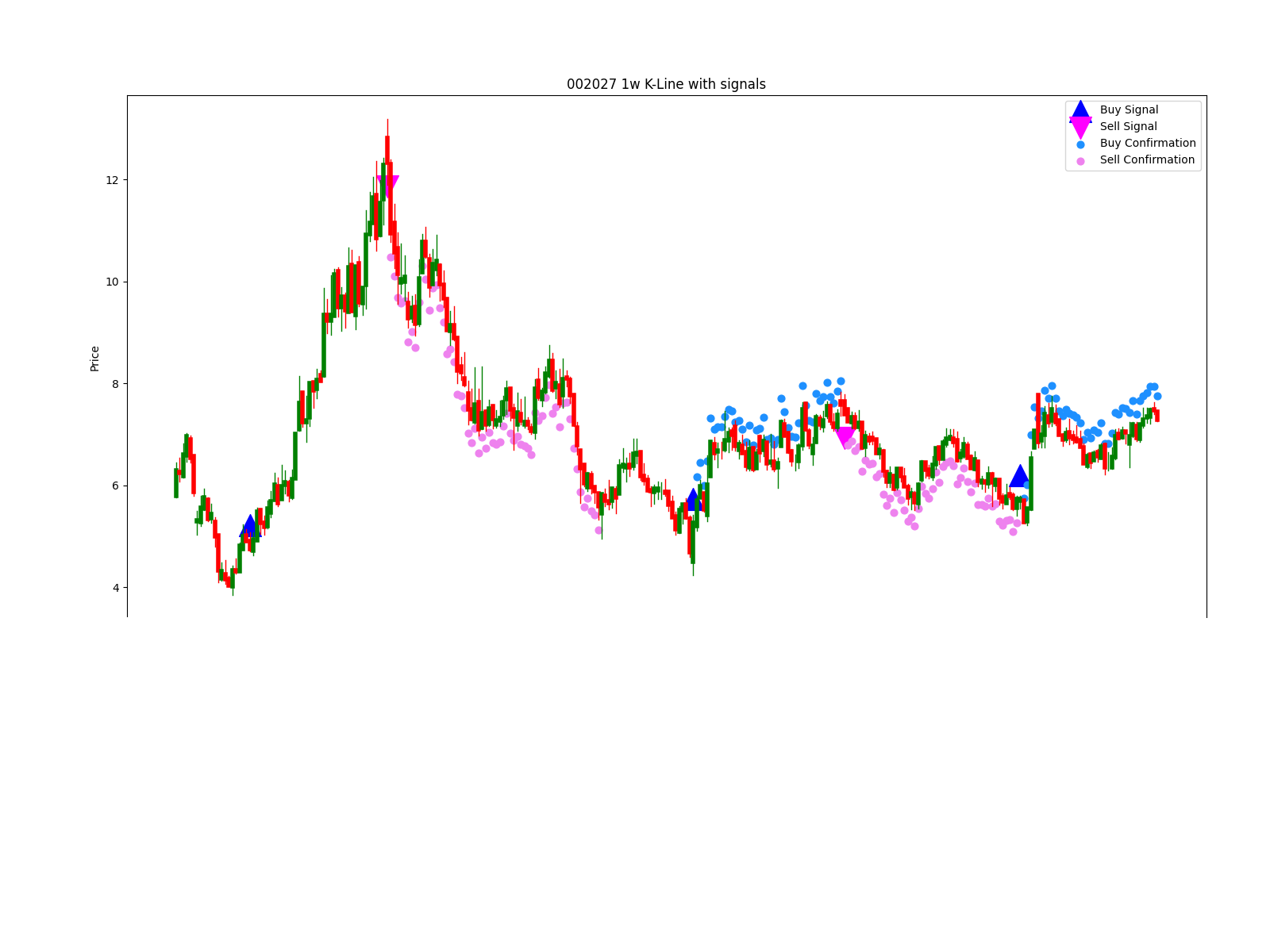 001338 1w chart