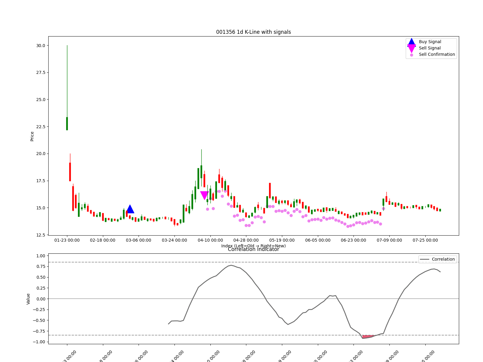 001356 1d chart