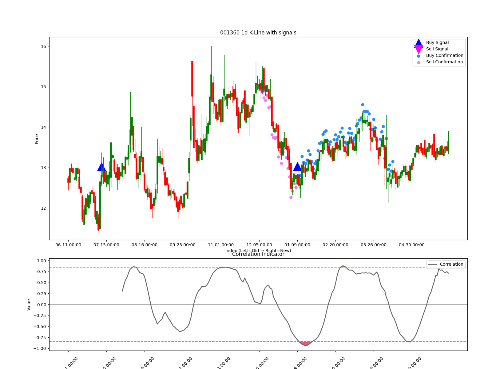 001360 1d chart