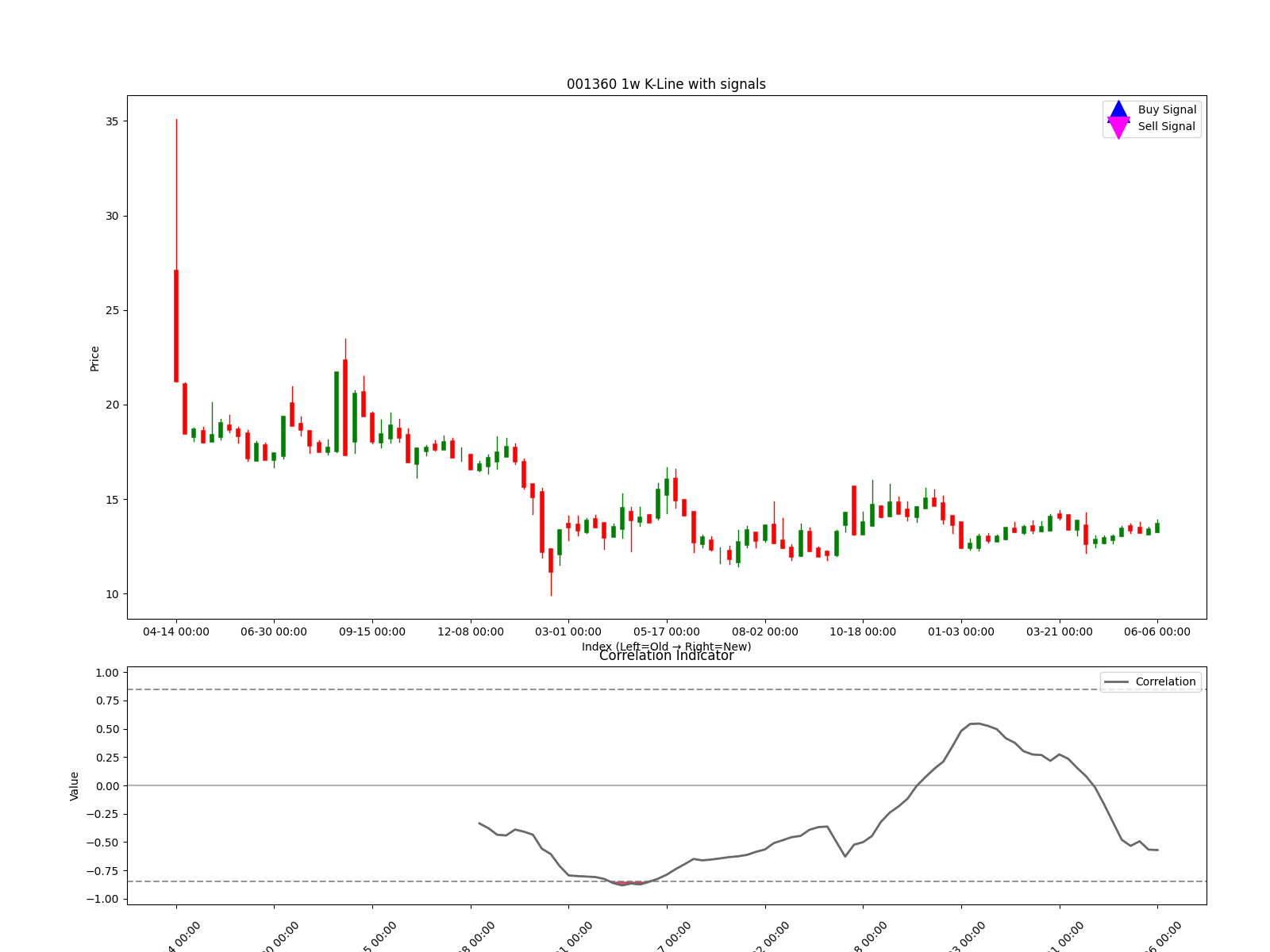 001360 1w chart