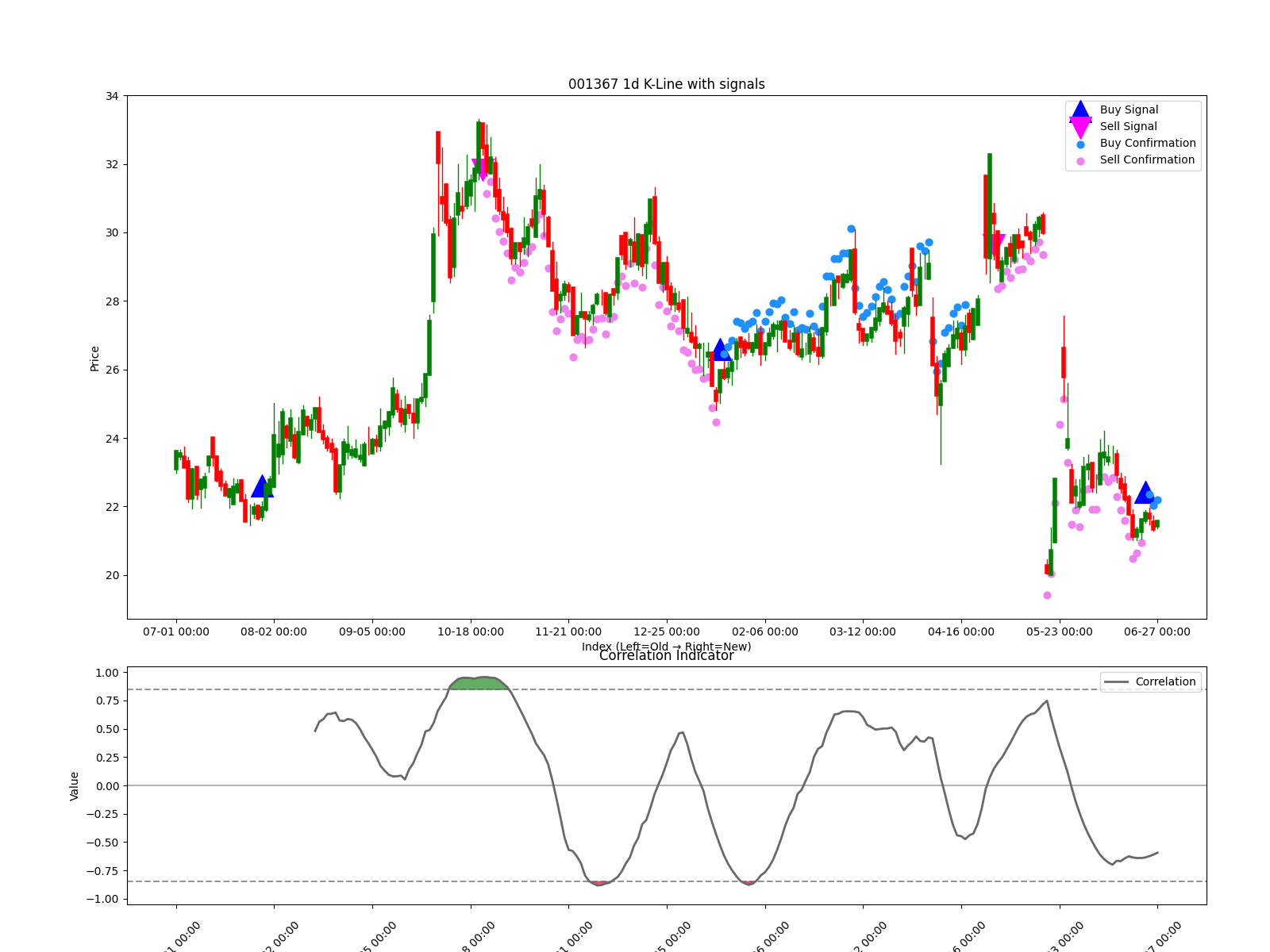 001367 1d chart