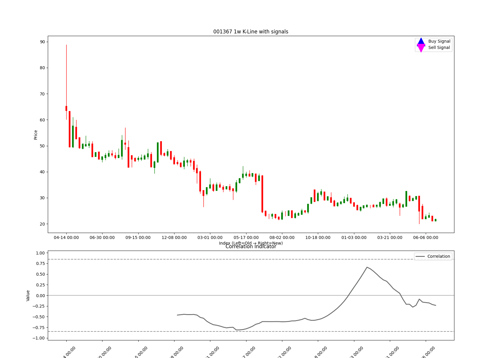 001367 1w chart