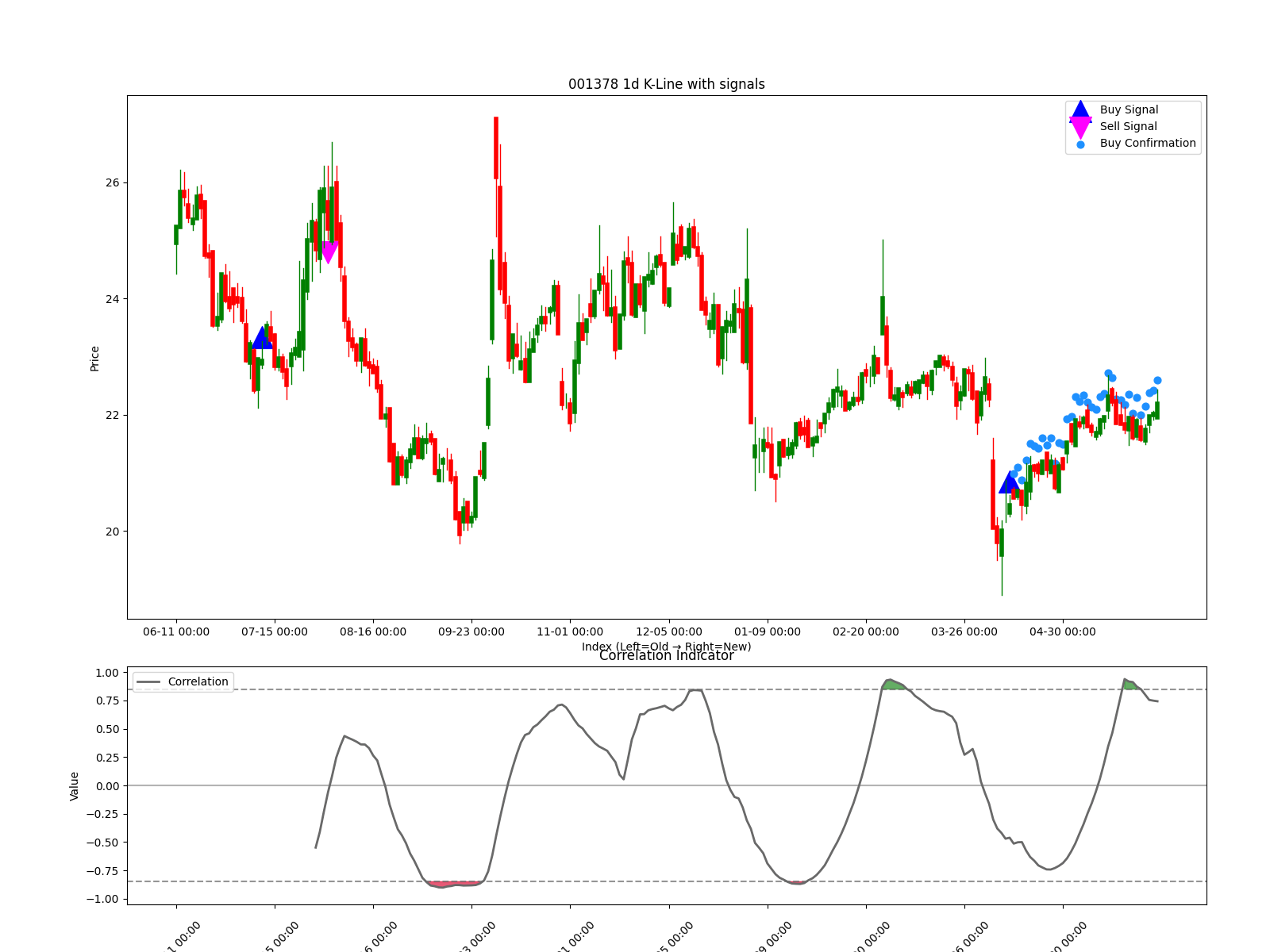 001378 1d chart