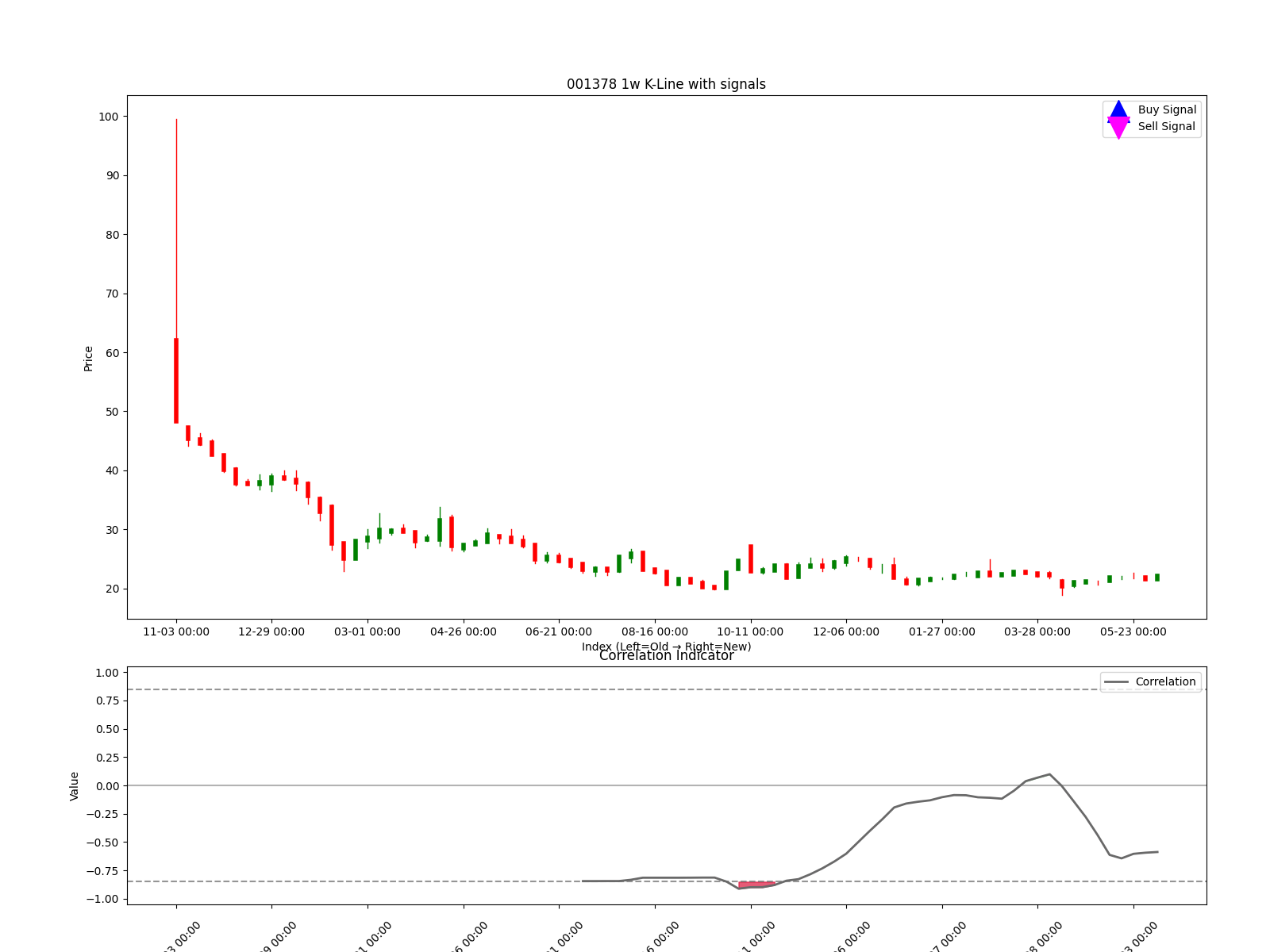 001378 1w chart